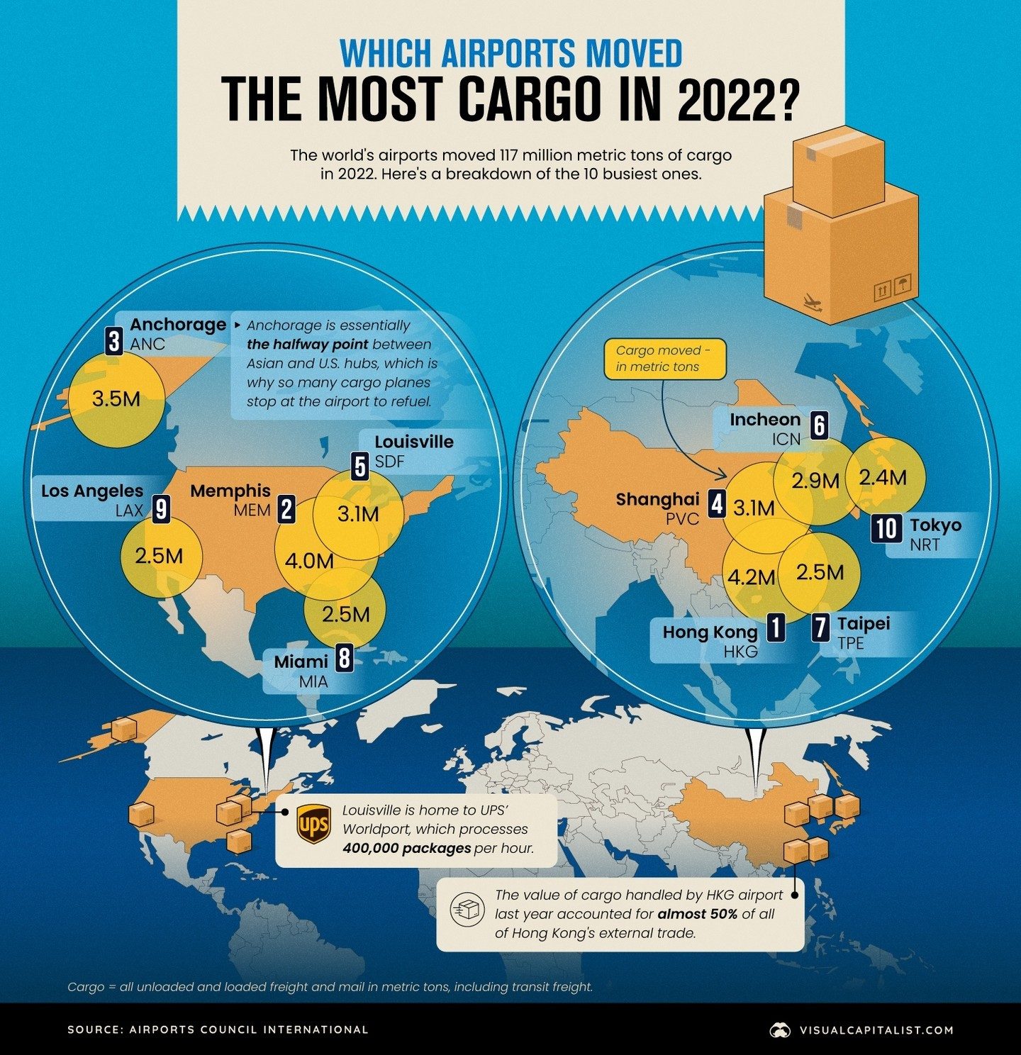 Top Airports for Cargo in 2022: Ranking the Busiest Hubs