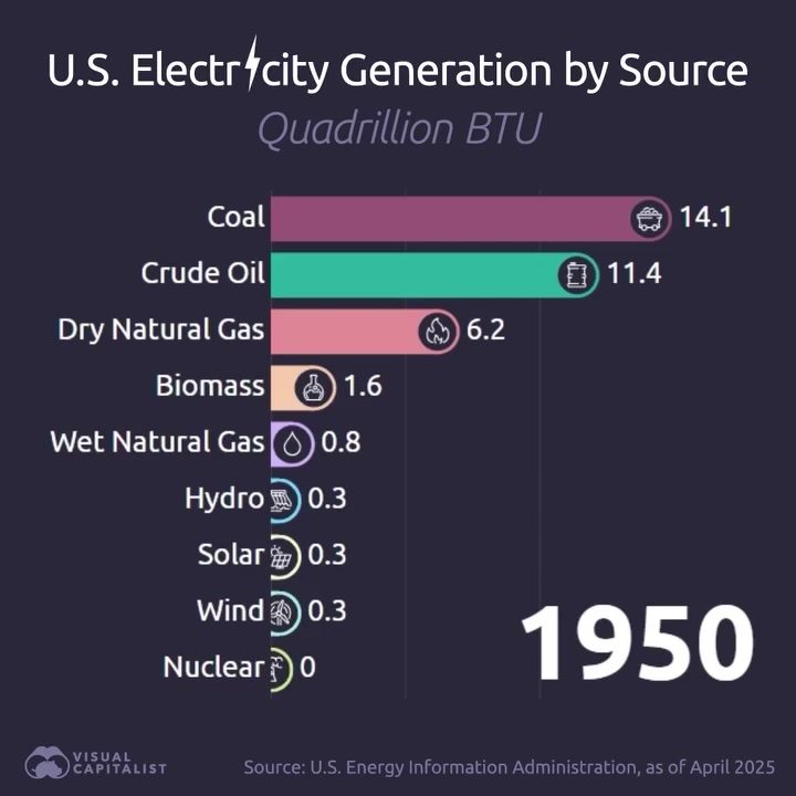 Evolution of US Electricity Sources from 1950 to 2024