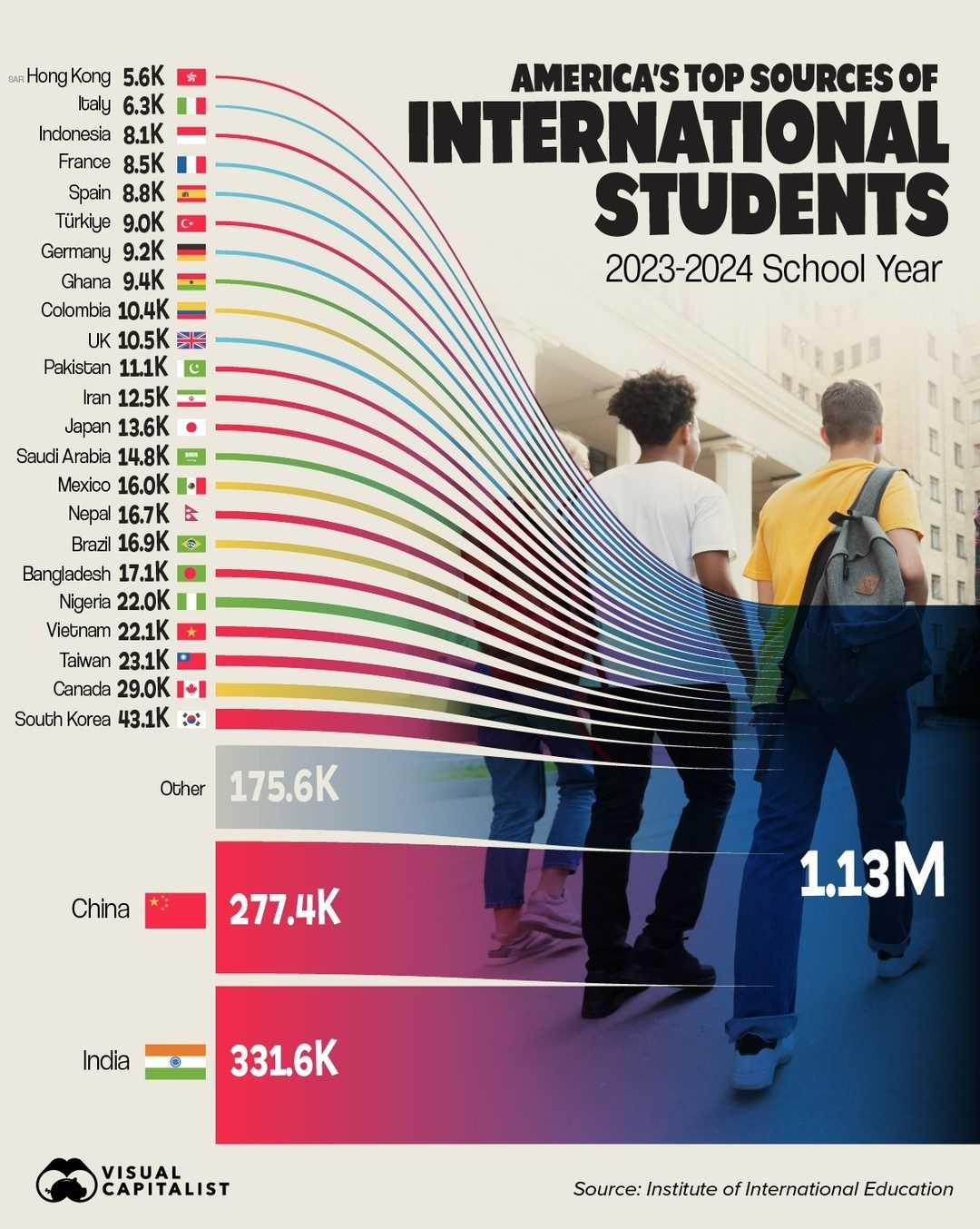 Top Countries Sending Students to the US 2023-2024