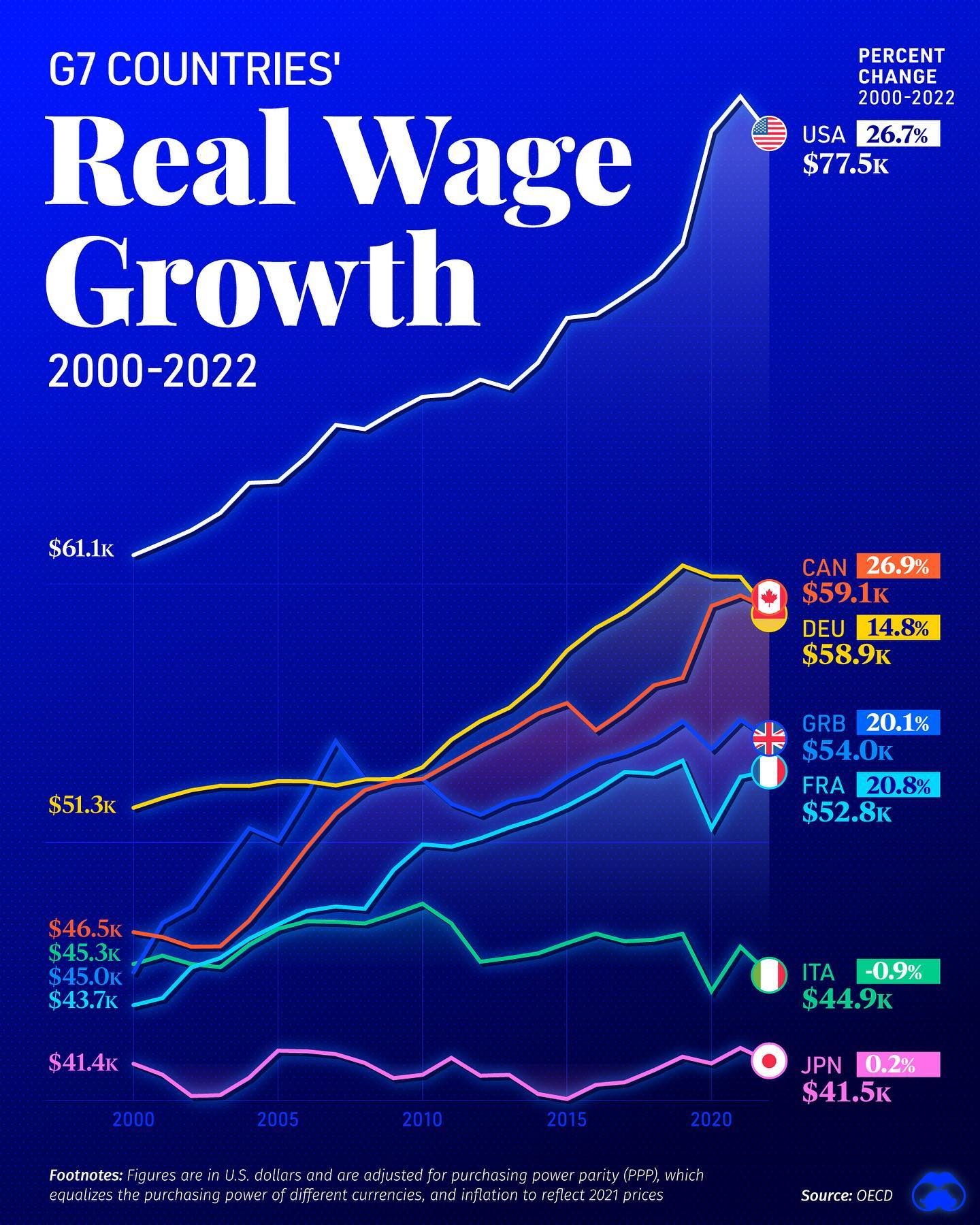 G7 Real Wage Growth: 2000-2022 Analysis and Trends