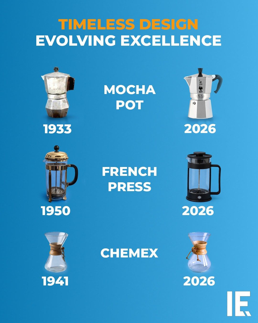 Evolution of Iconic Coffee Makers: 1933 to 2026