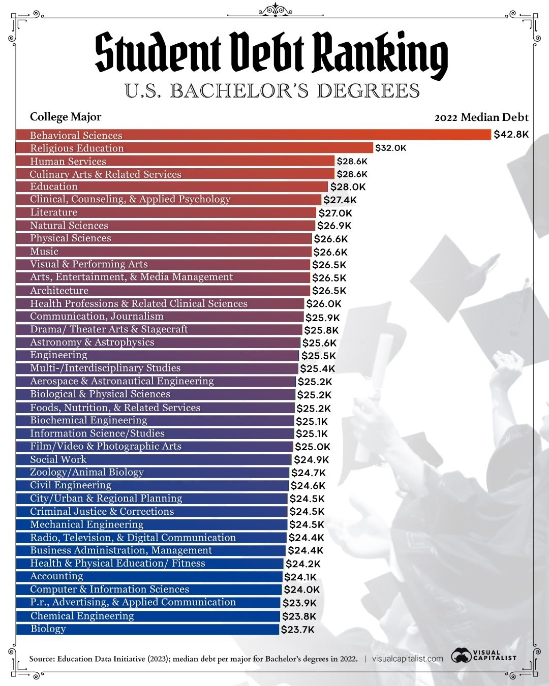 Debt Per Major: The Financial Reality of Bachelor's Degrees