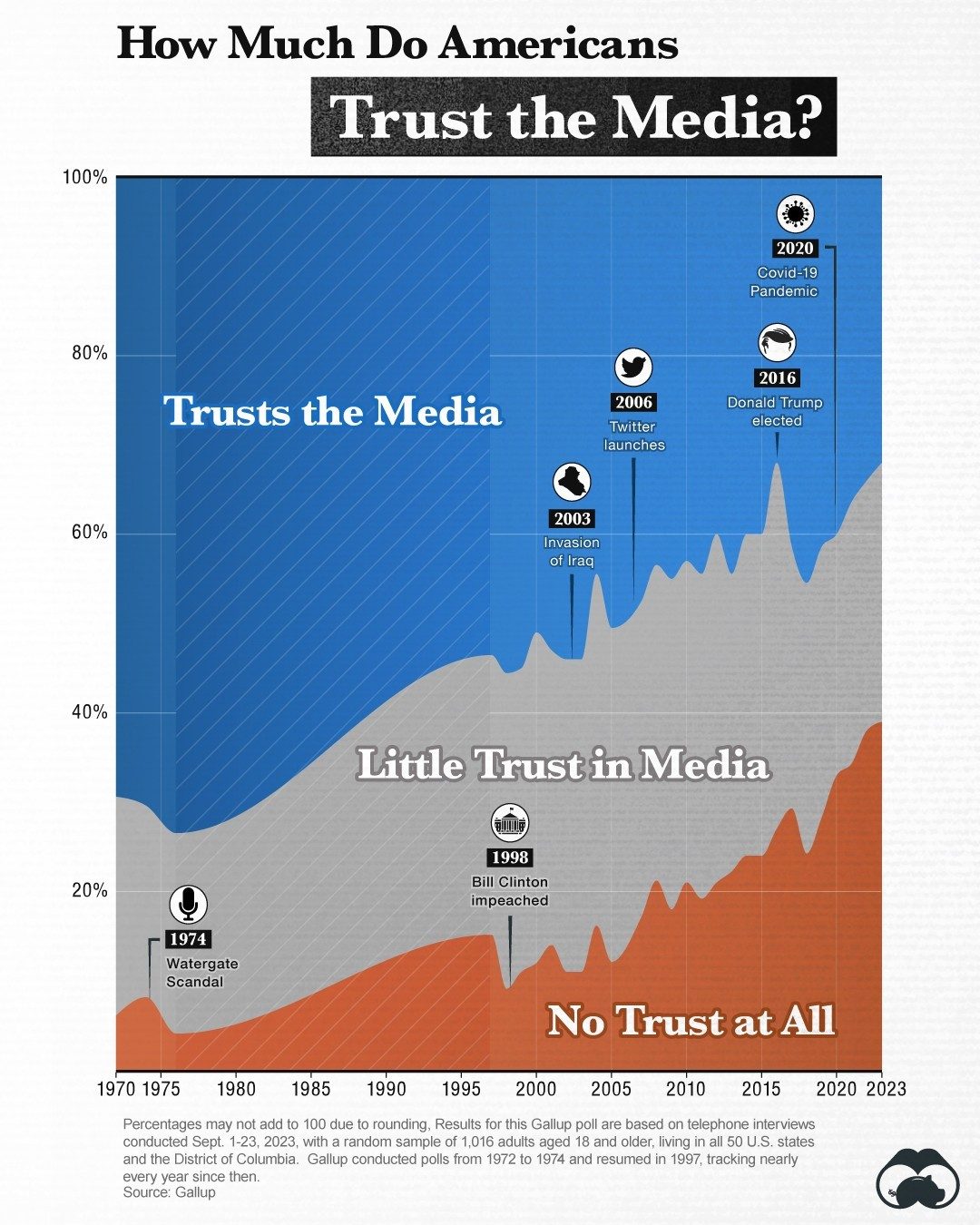 Media Trust in America: A 50-Year Journey