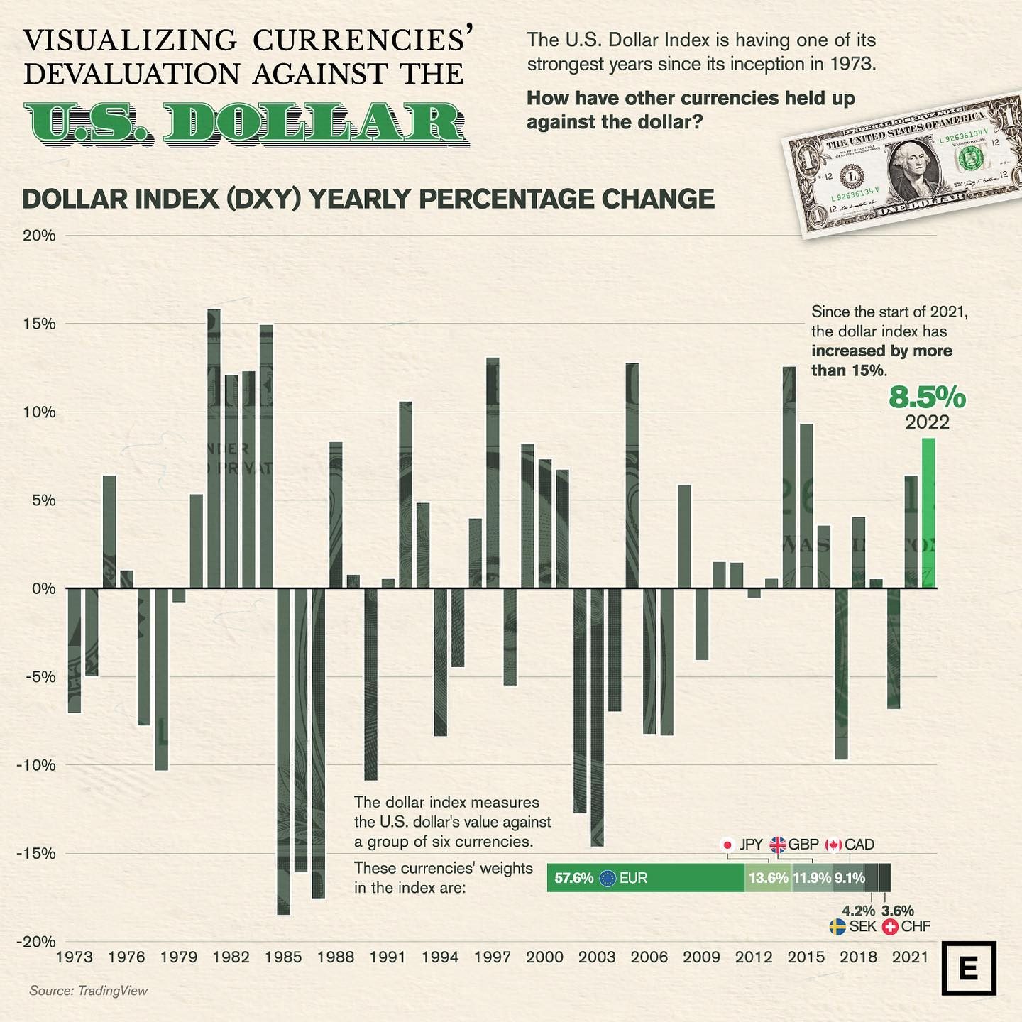 US Dollar Strength: Currency Performance in 2022
