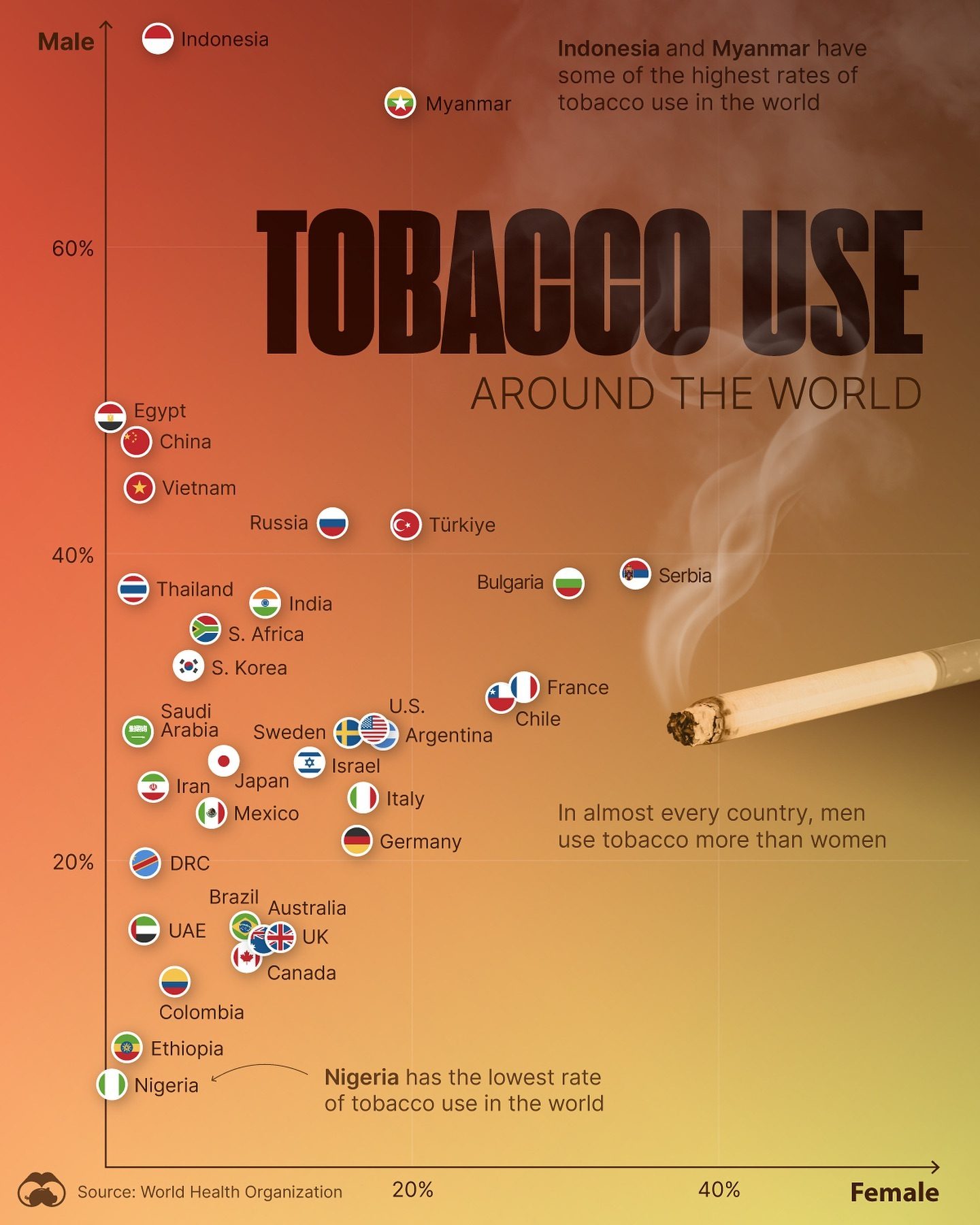 Tobacco Usage Trends: Indonesia and Myanmar Highest, Nigeria Lowest