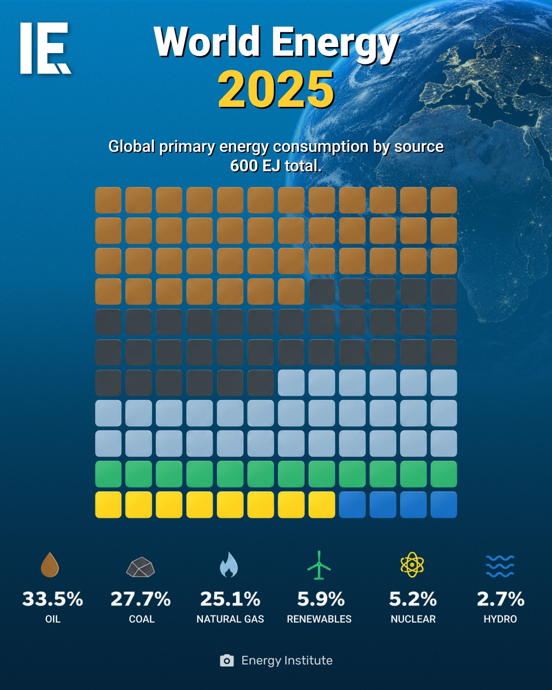 Energy Consumption by Source in 2025: Global Data