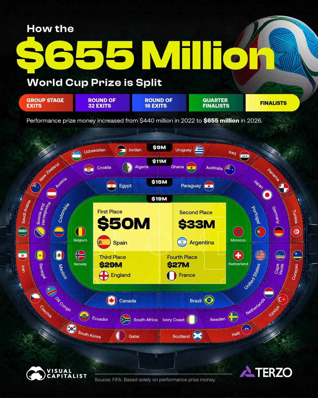 The 2026 World Cup Prize Breakdown