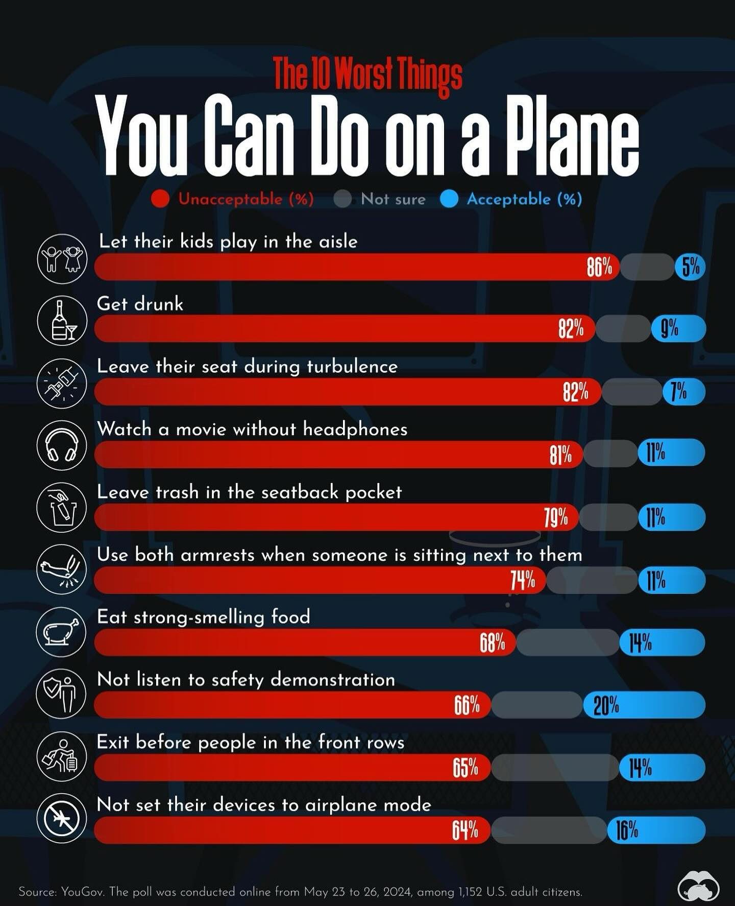 Passengers Reveal Top 10 Unacceptable Plane Behaviors