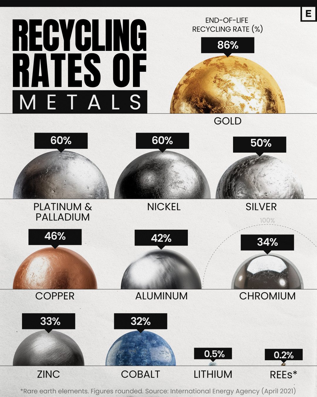 Metal Recycling Rates for Common Metals