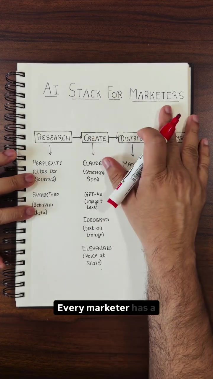 Optimize Your Marketing with the Ultimate AI Tool Stack