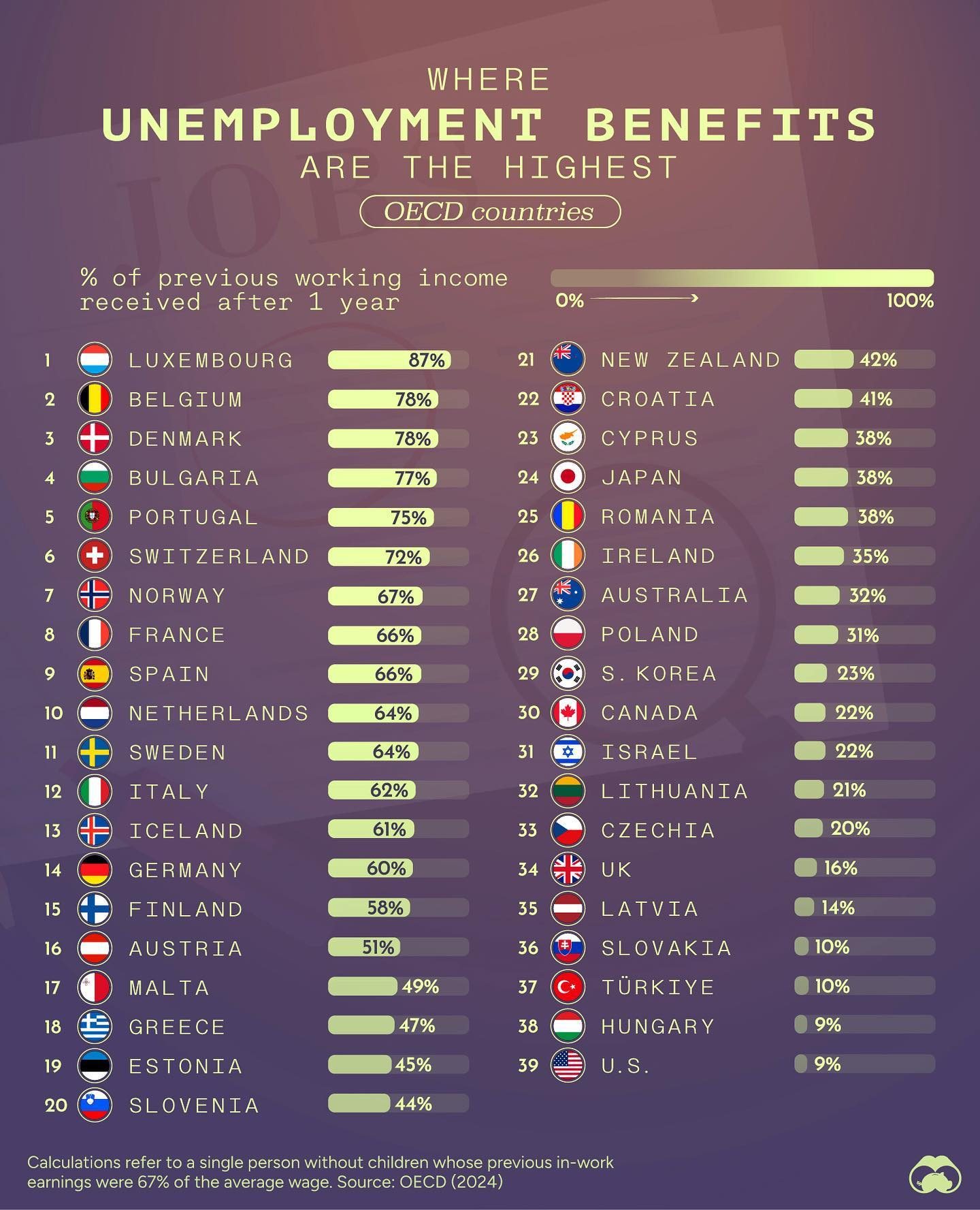 OECD Unemployment Benefits: U.S. and Hungary Rank Lowest