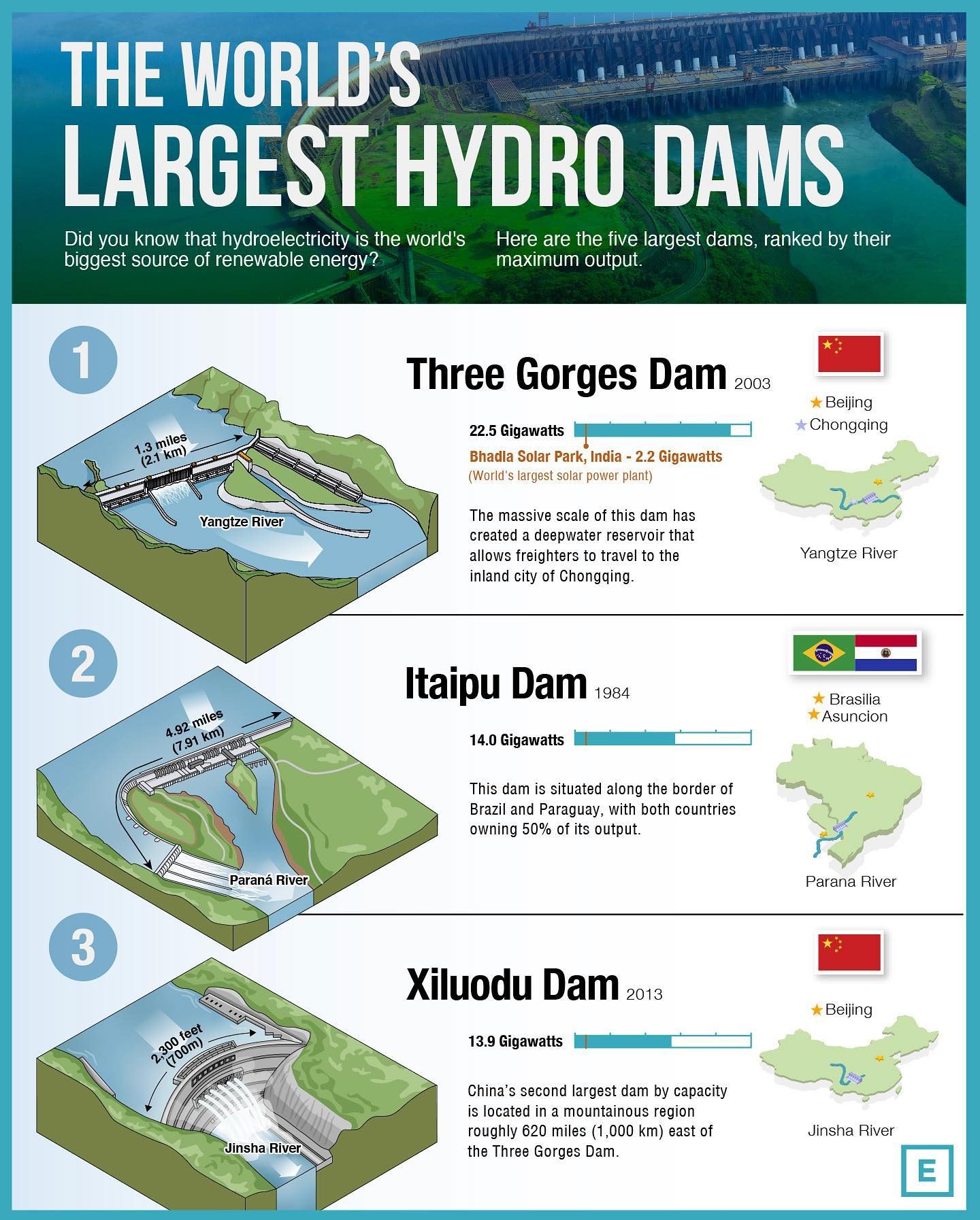 Top 5 Hydroelectric Dams by Power Output