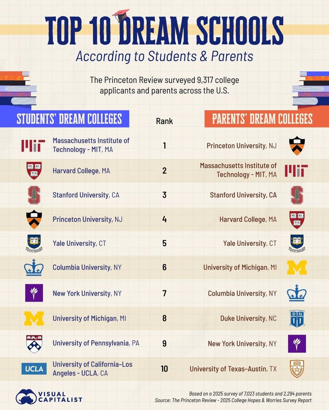 2025's Top Colleges: Students vs. Parents' Dream Schools