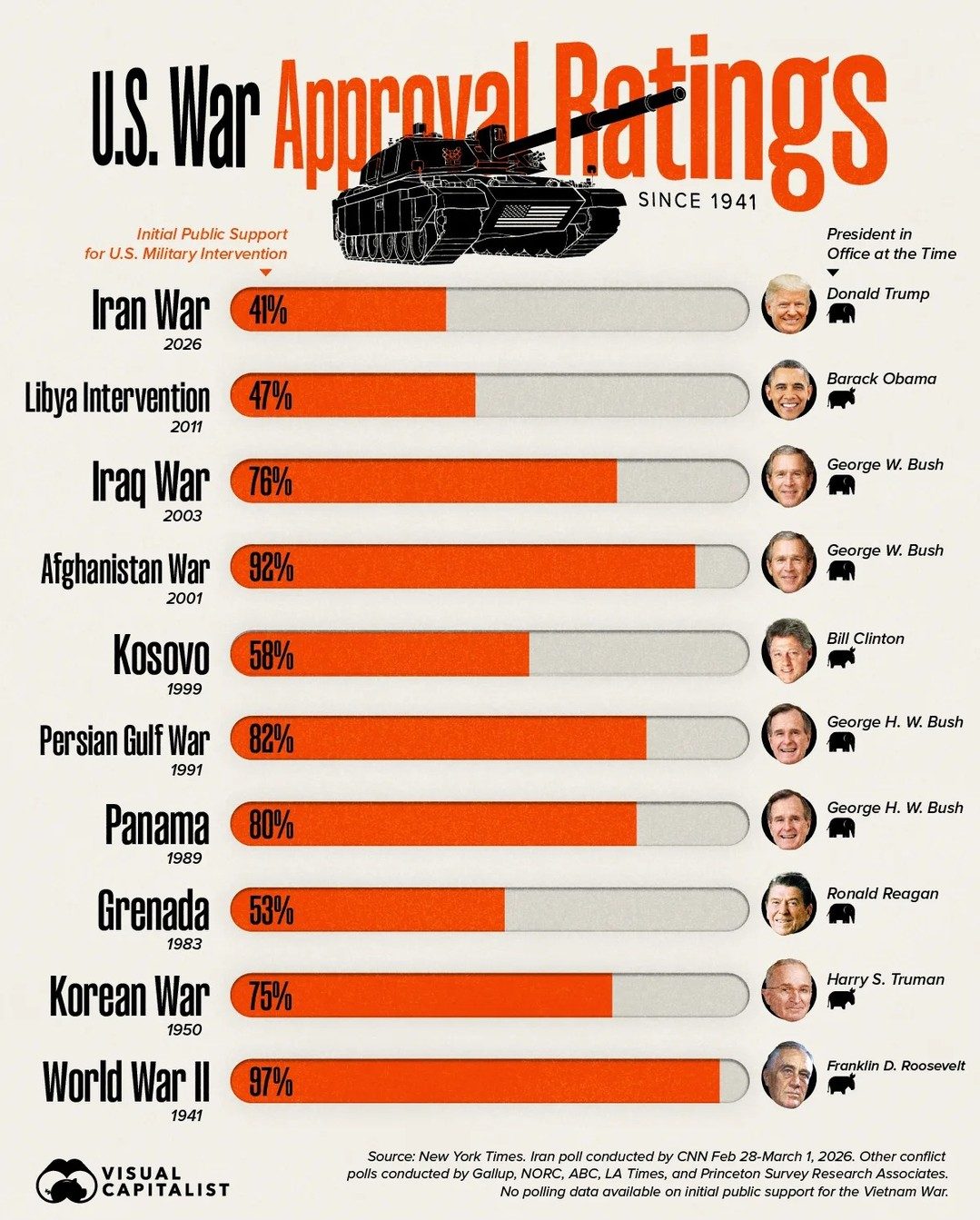 U.S. Public Support for Wars Since 1941