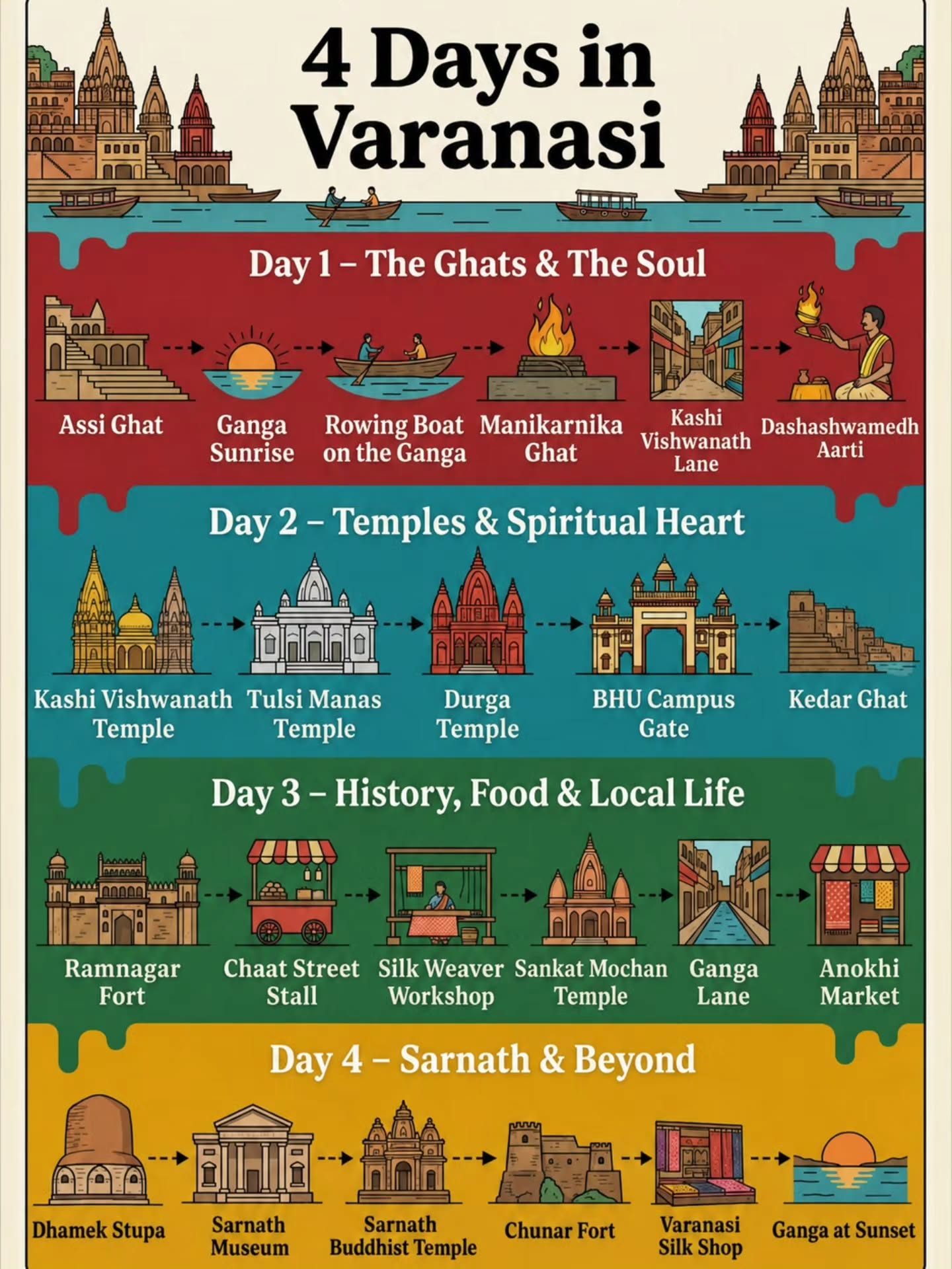 4-Day Varanasi Itinerary: Ghats, Temples & Local Life