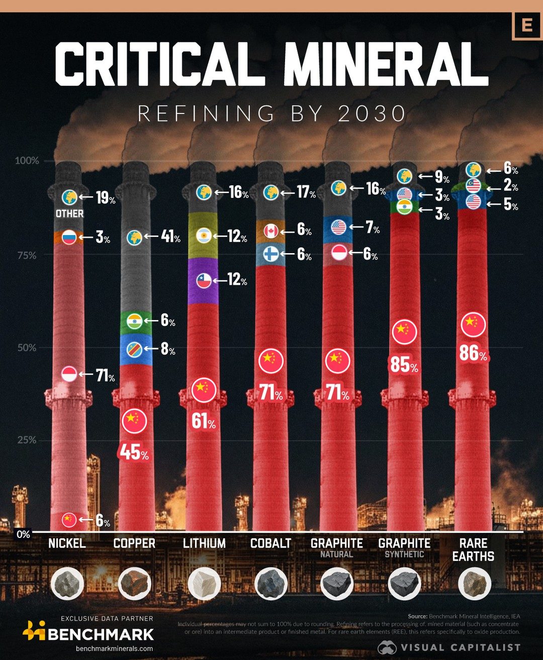 Critical Mineral Refining Shifts by 2030: China and Indonesia Dominate