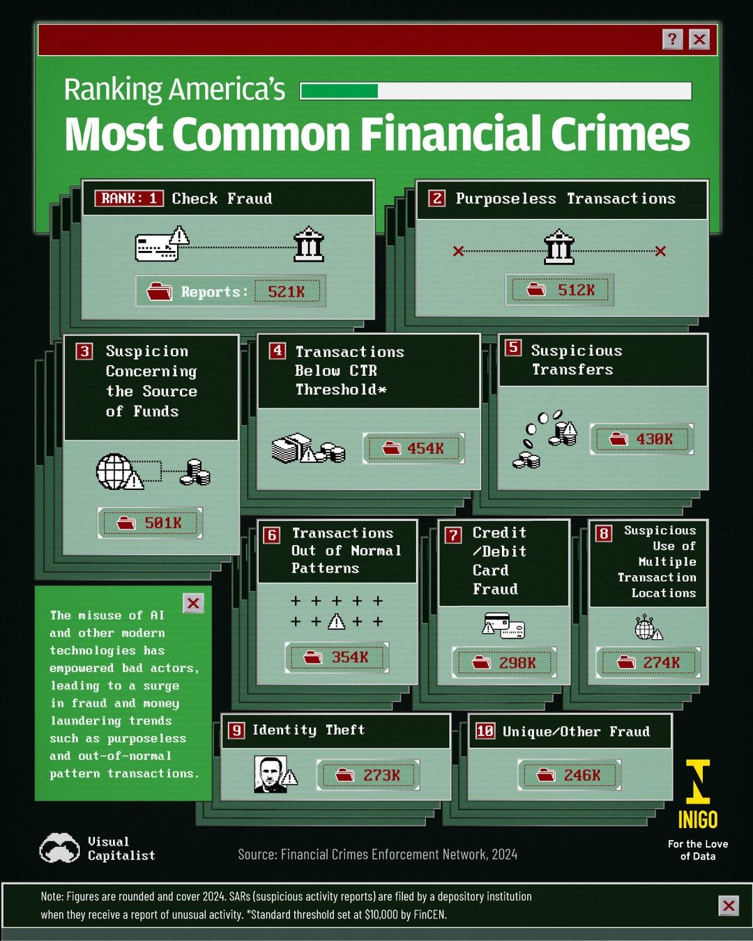 Most Common Financial Crimes in America: 2024 Ranking