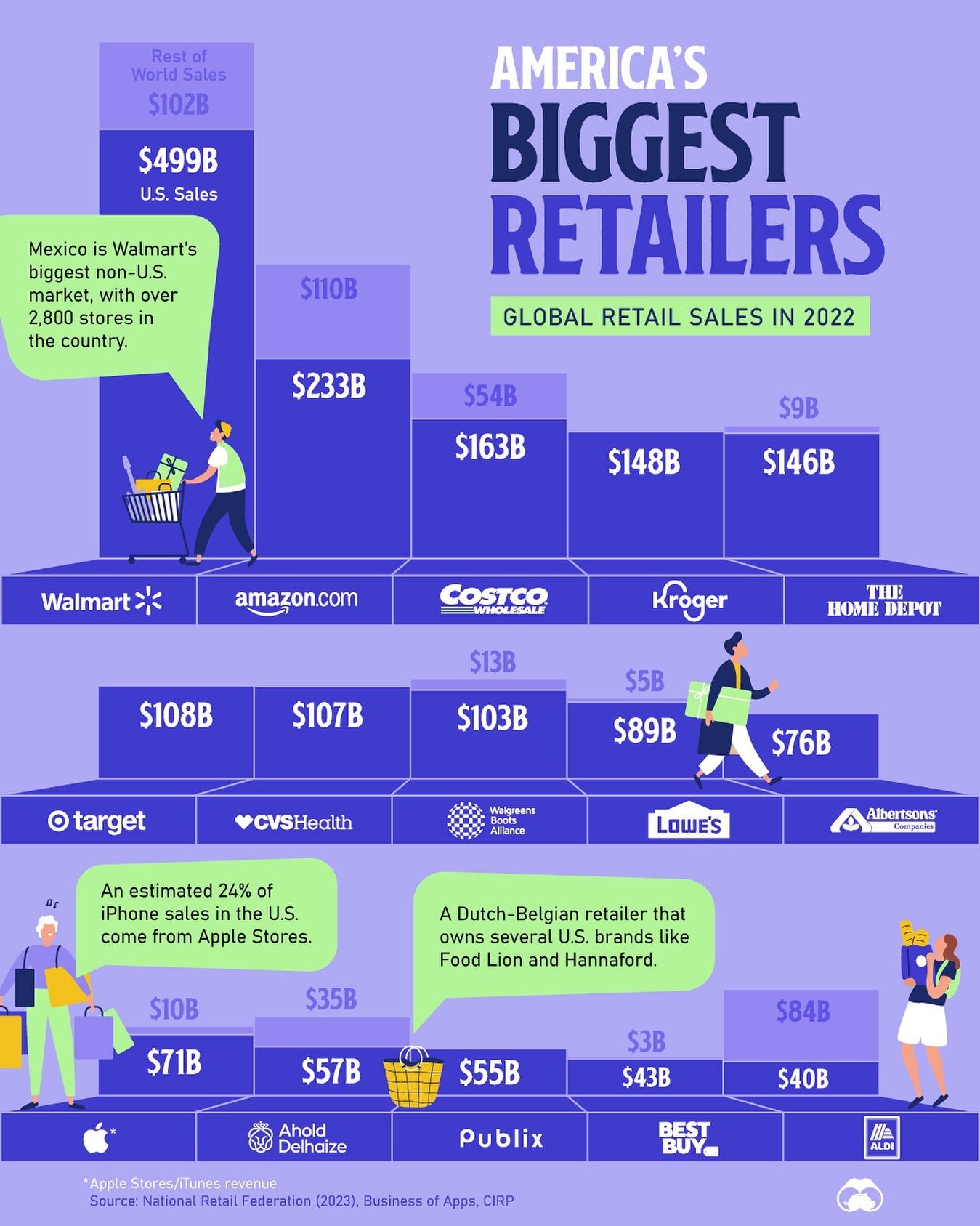 Top 10 Biggest Retailers in America by 2022 Sales