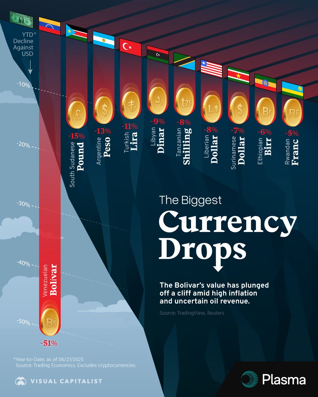 Top Currency Declines in 2025: Venezuelan Bolivar Drops 51%