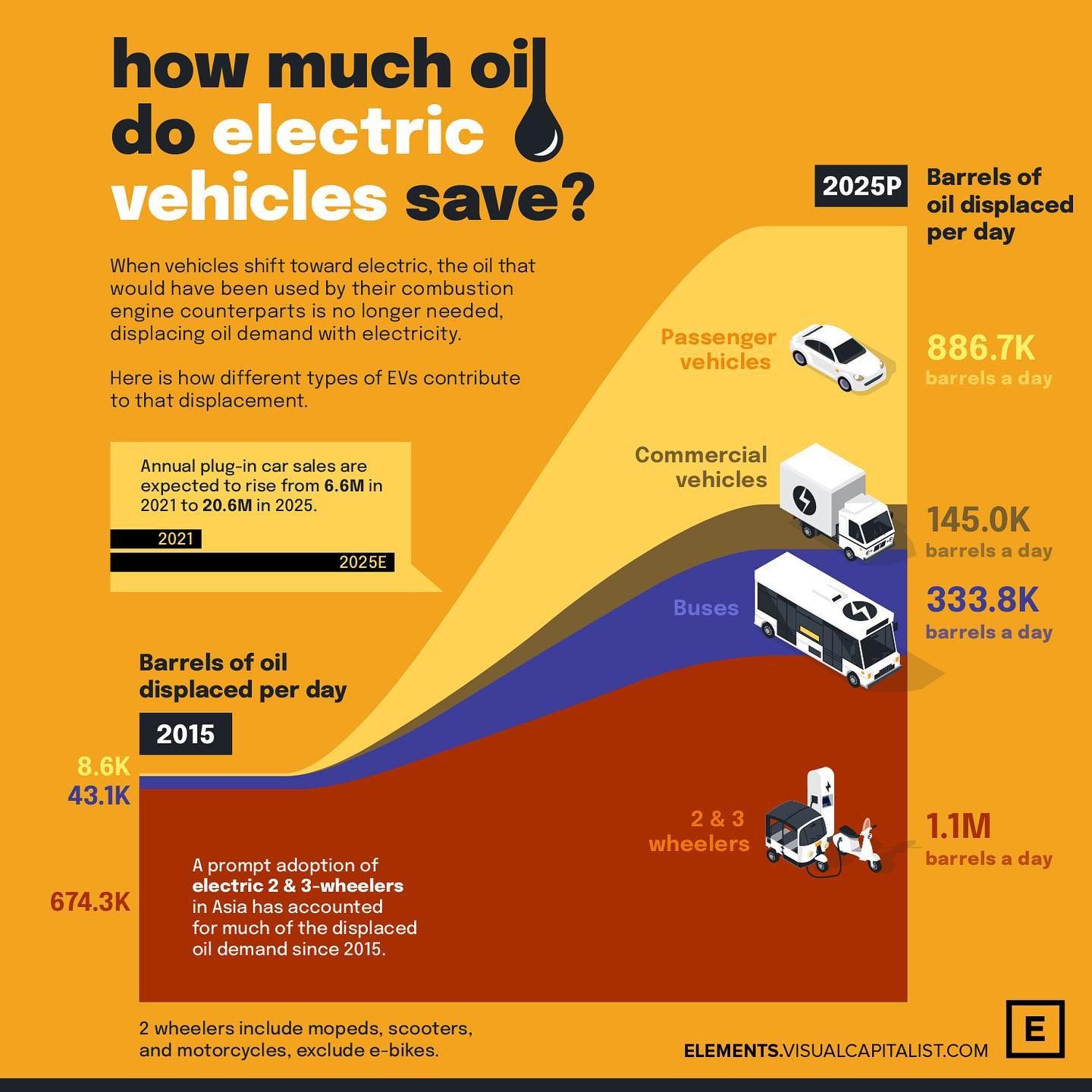 Electric Vehicles: Oil Savings from 2015 to 2025
