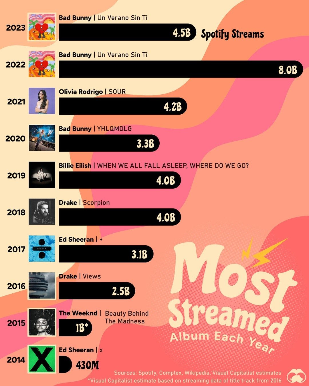 Top-Spotted Albums on Spotify Each Year