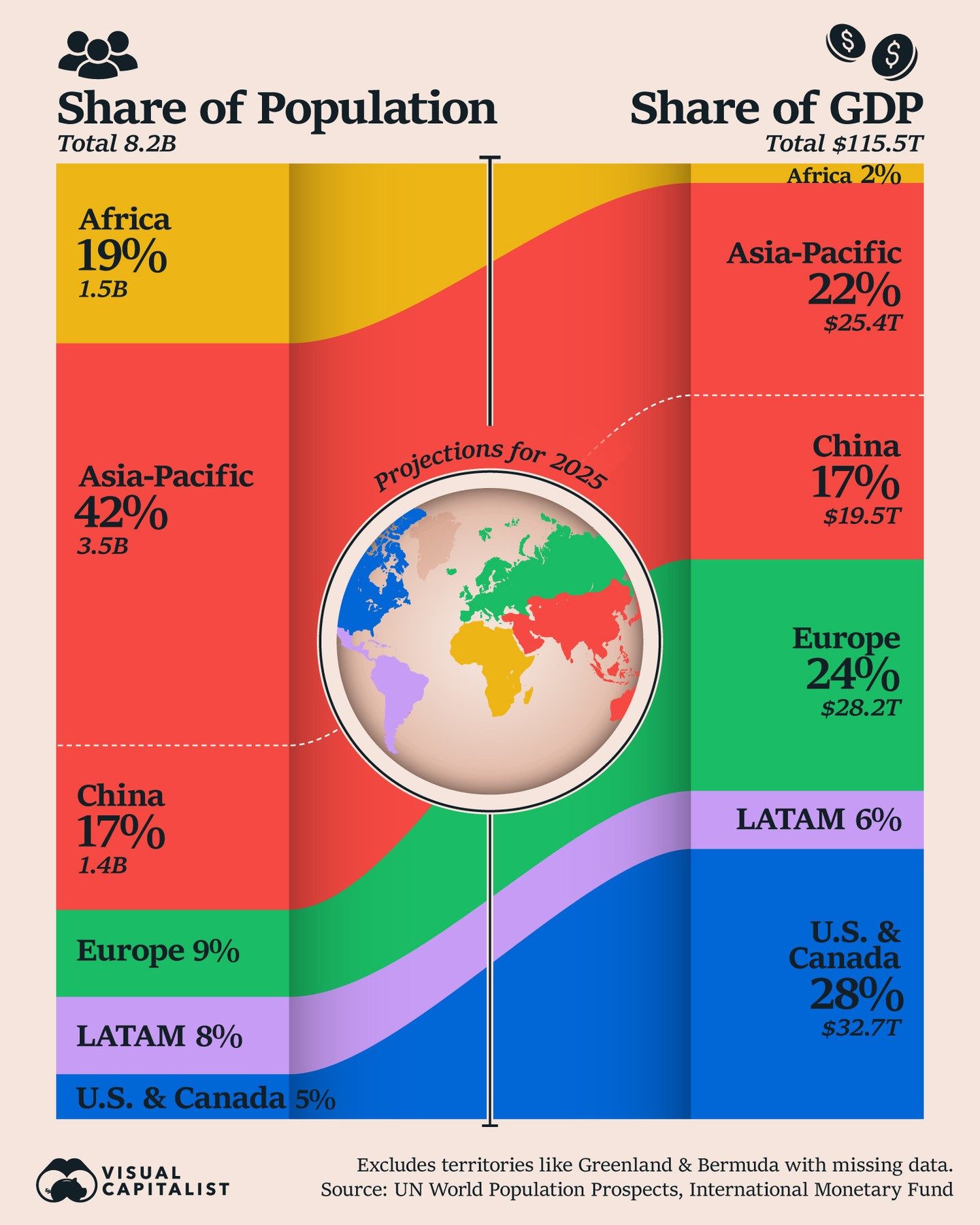 Global GDP vs Population: 2025 Regional Comparison