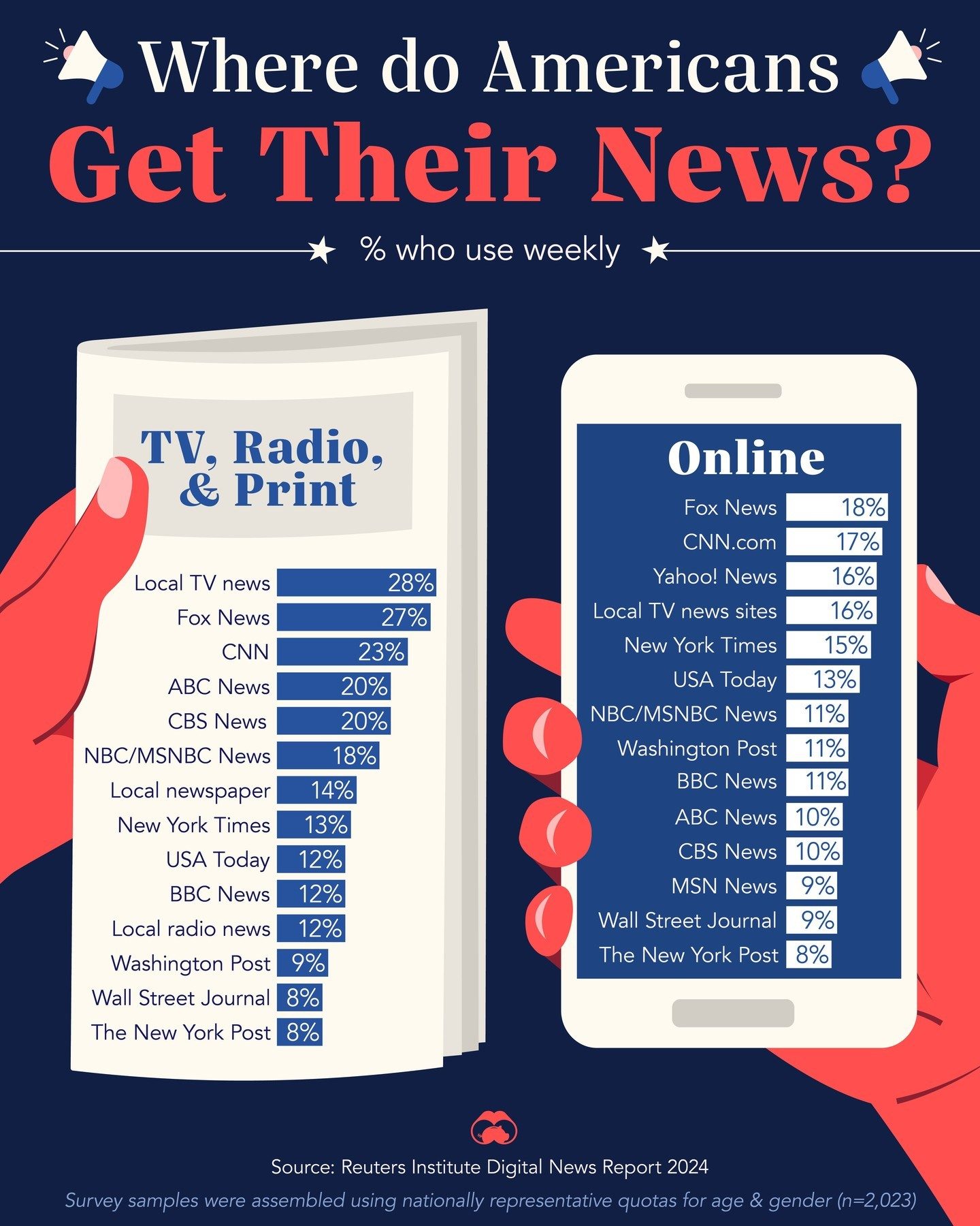 2024 News Sources: Top Traditional & Digital Media in the U.S.