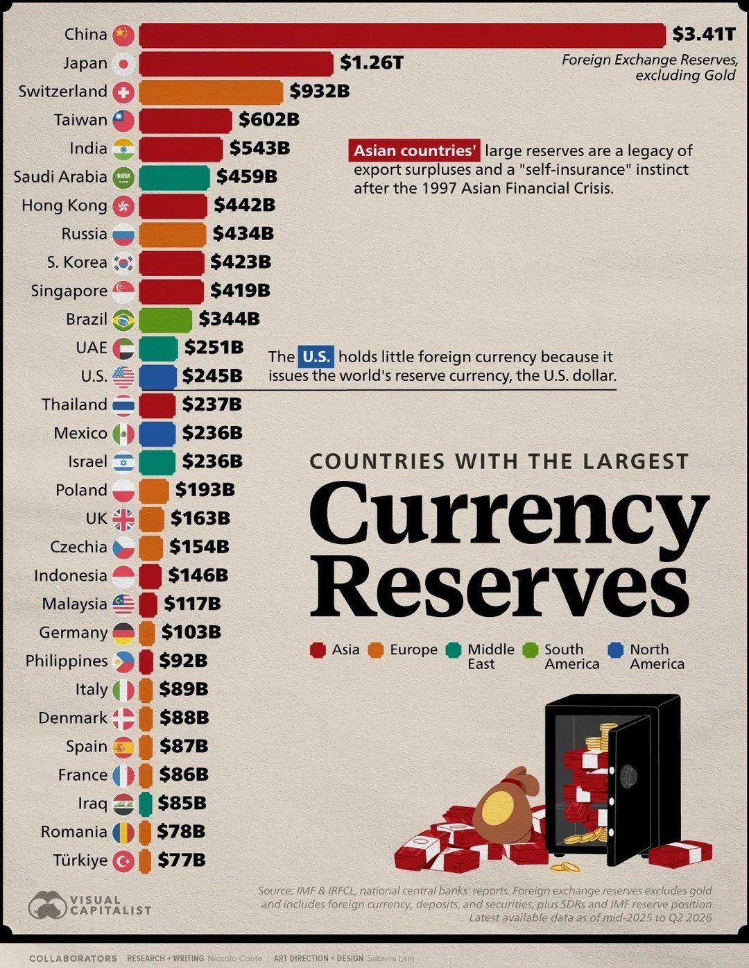 Top Countries with the Largest Currency Reserves