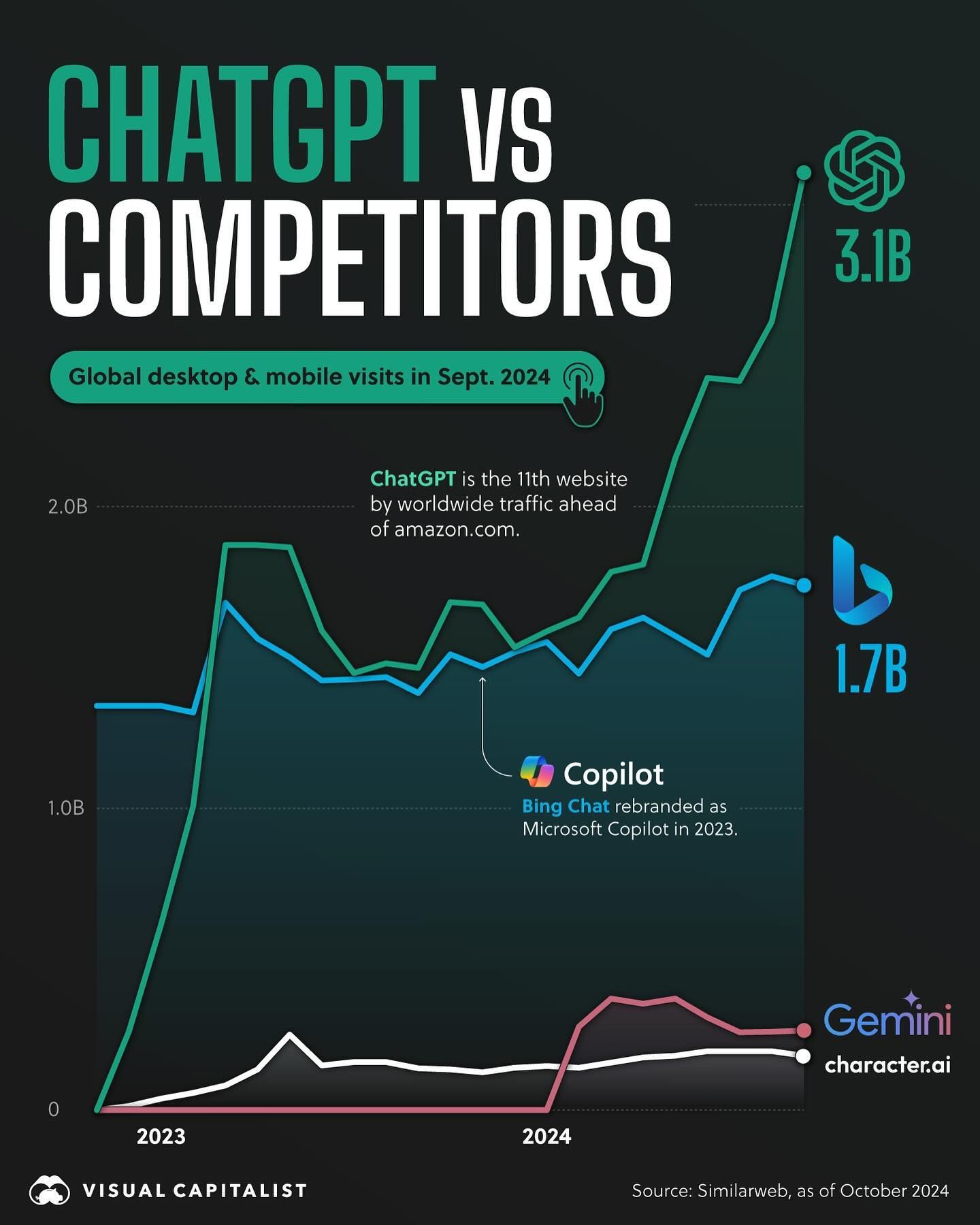 ChatGPT Surpasses Amazon: AI Traffic Trends 2022-2024