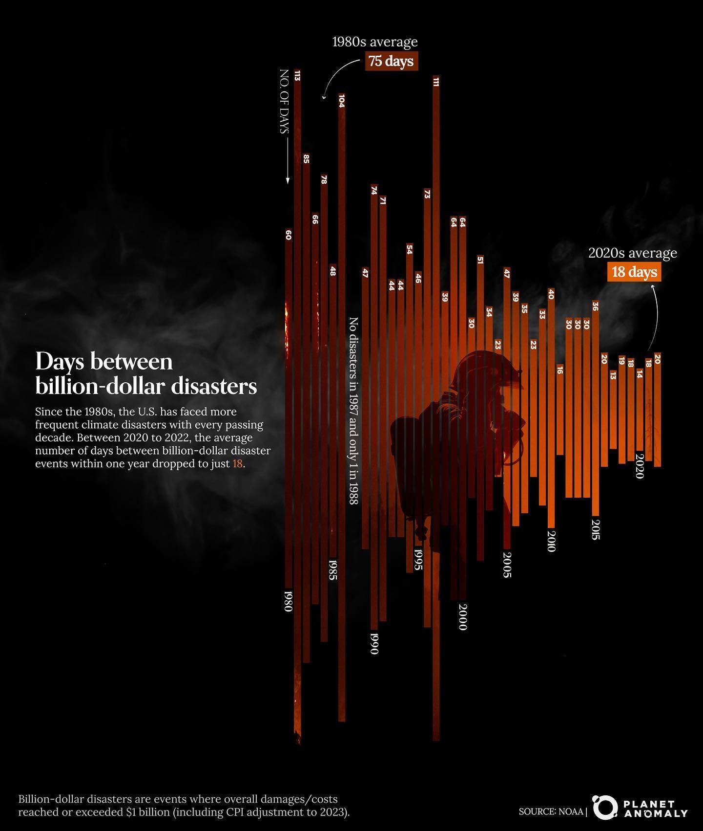 Increasing U.S. Climate Disasters: Maui Wildfires and NOAA Data