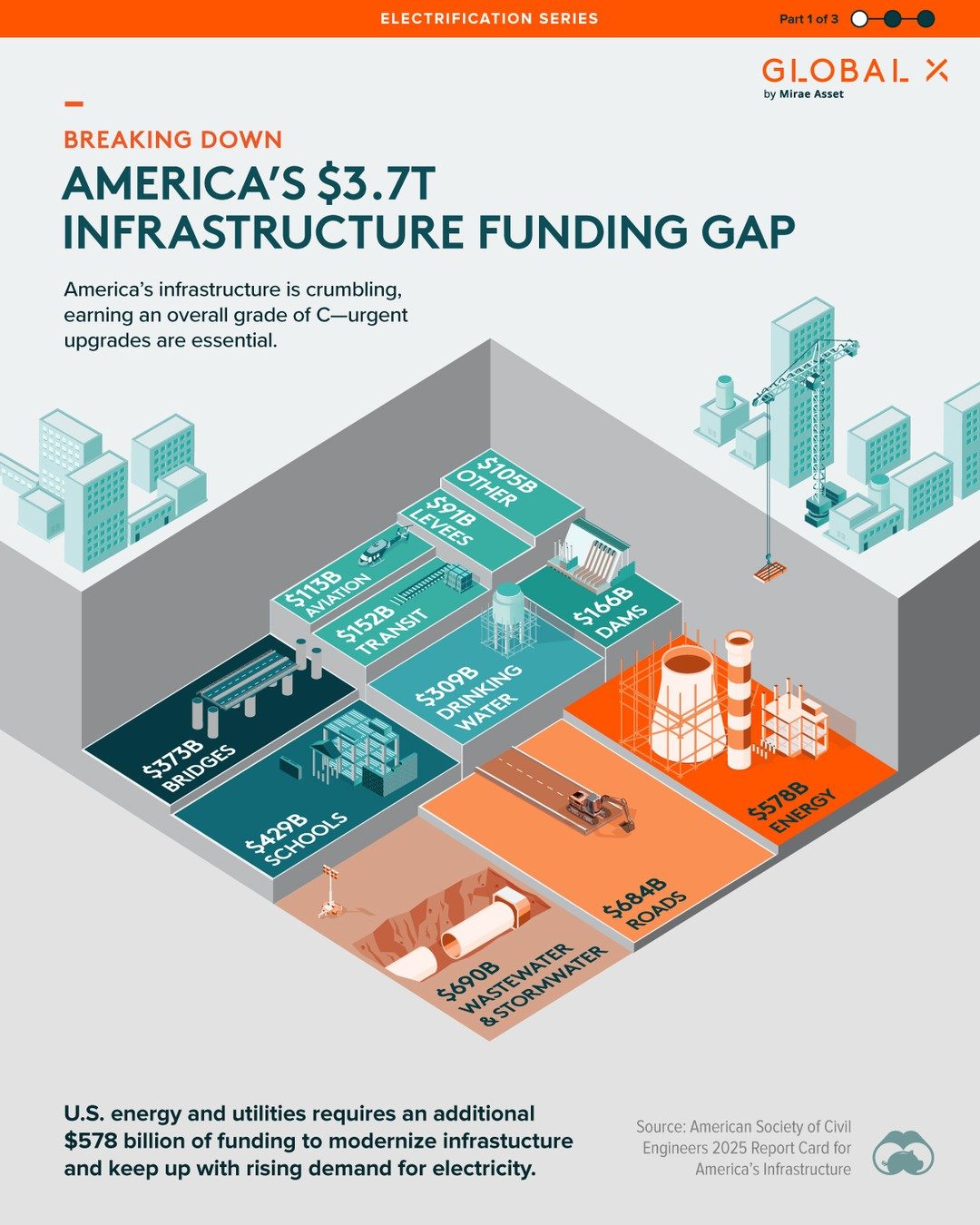 America's $3.7 Trillion Infrastructure Funding Gap Explained
