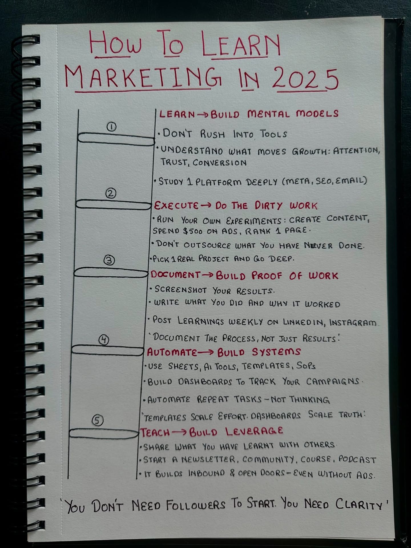 Mastering Marketing in 2025: A Strategic Guide