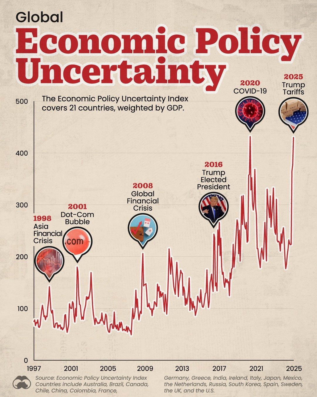 Economic Policy Uncertainty: Key Events 1997-2025