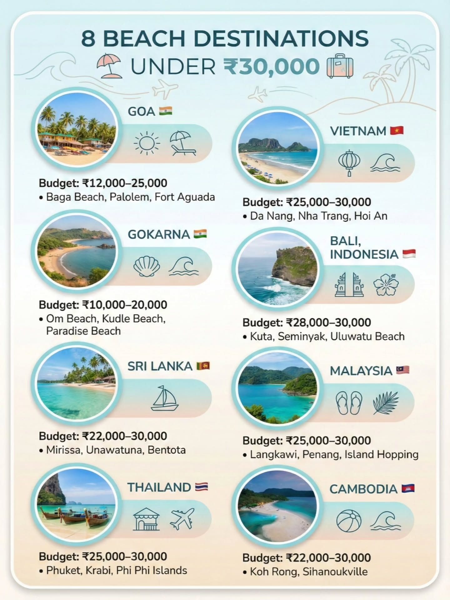 Eight Budget-Friendly Beach Destinations Under ₹30,000