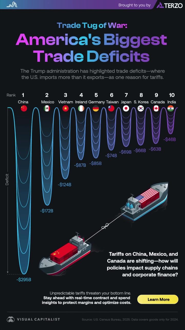 Top Countries with the Biggest US Trade Deficits