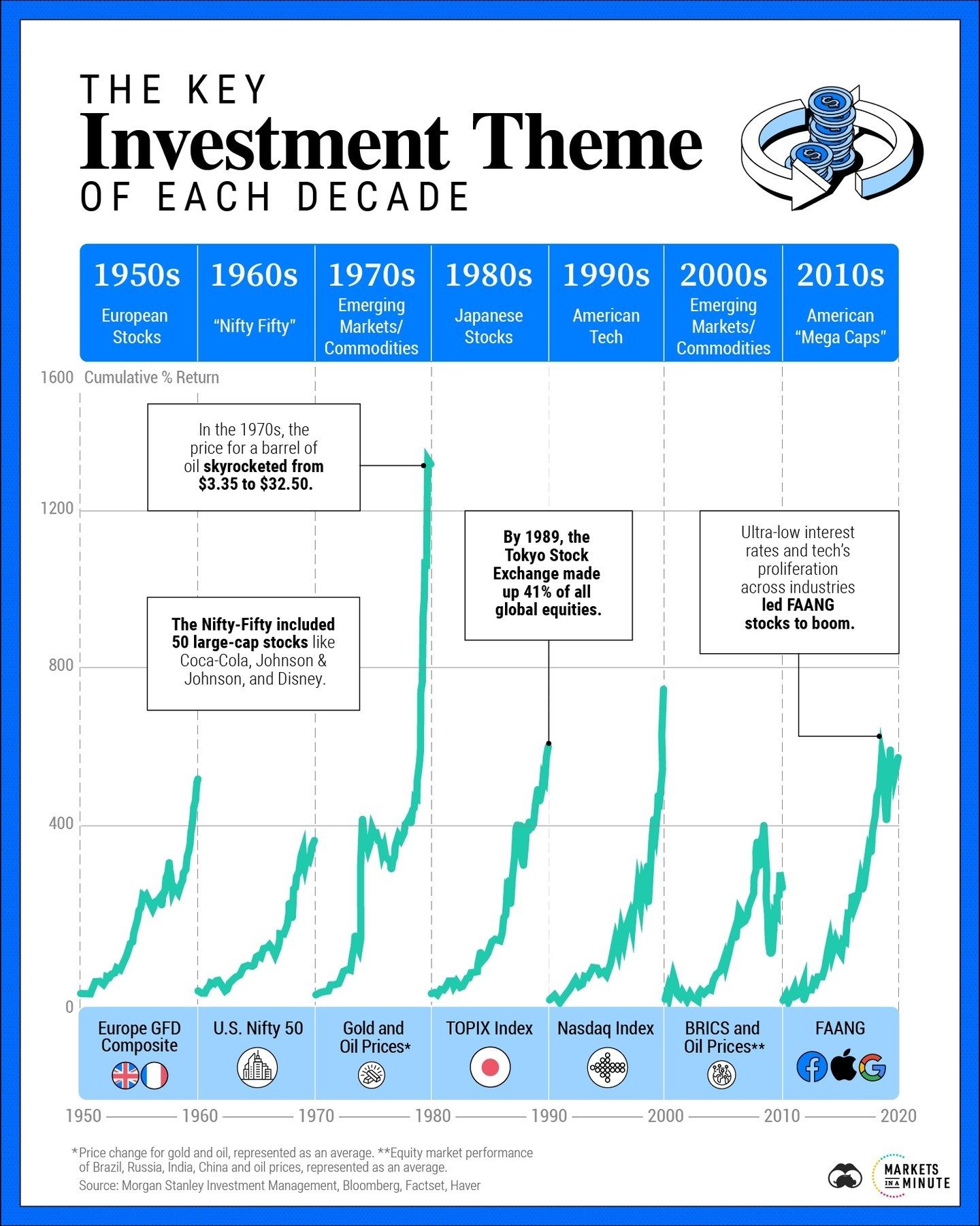 Investing Trends by Decade: 70 Years of Market Themes
