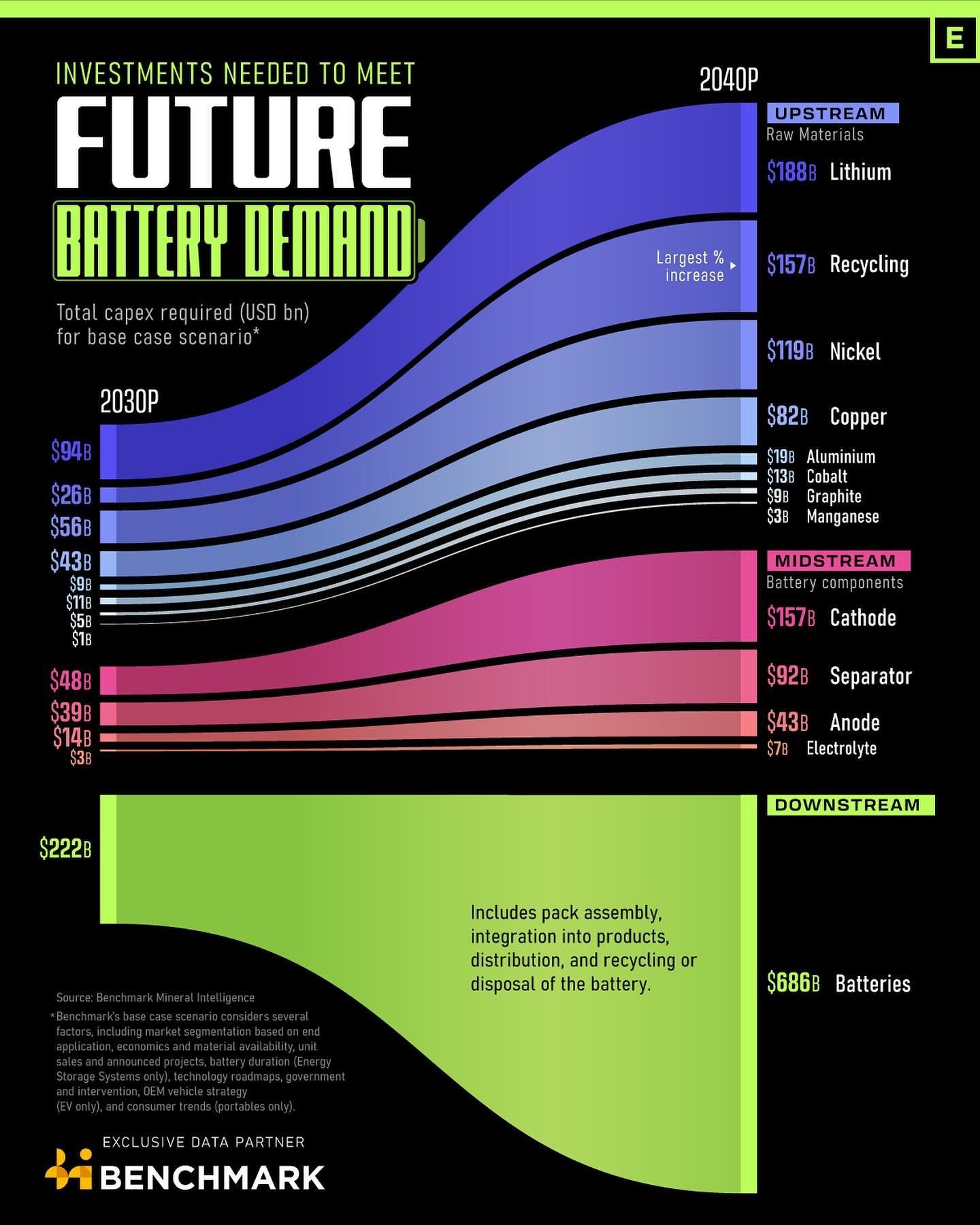 Future Battery Demands: $1.6 Trillion Investment Needed by 2040