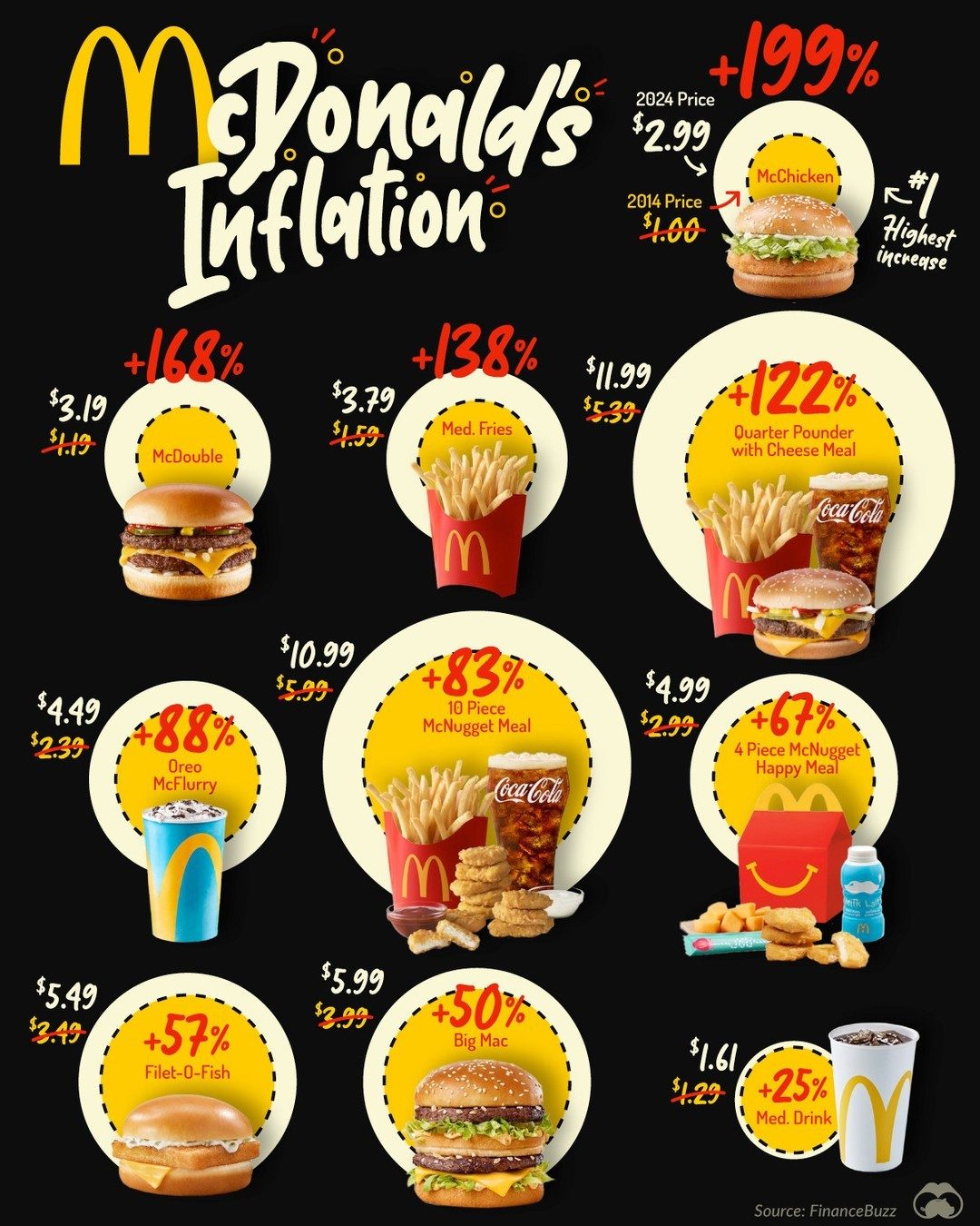 McDonald's Price Hikes: 2014 vs 2024 Menu Changes