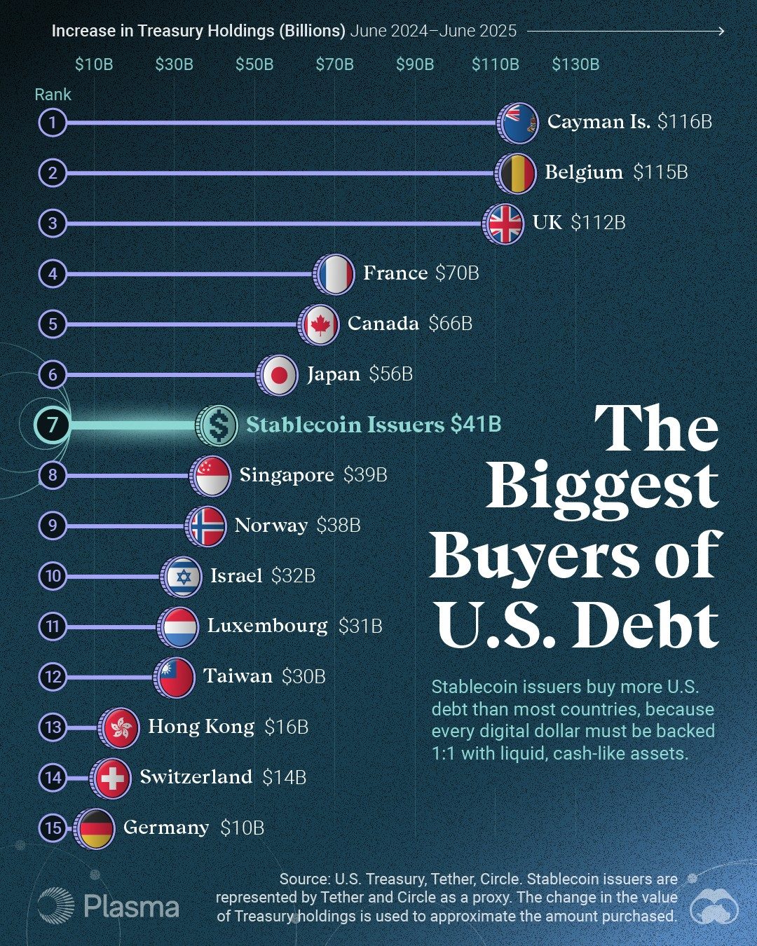Top U.S. Debt Buyers: Stablecoin Issuers Versus Countries