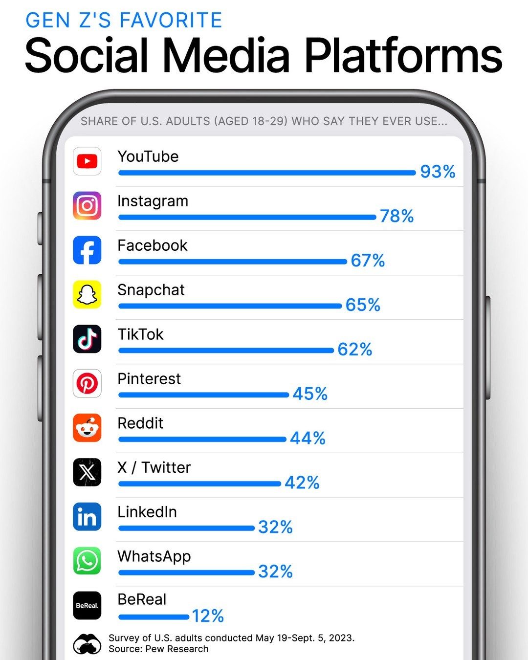 Gen Z's Top Social Media: YouTube Leads, Followed by Instagram