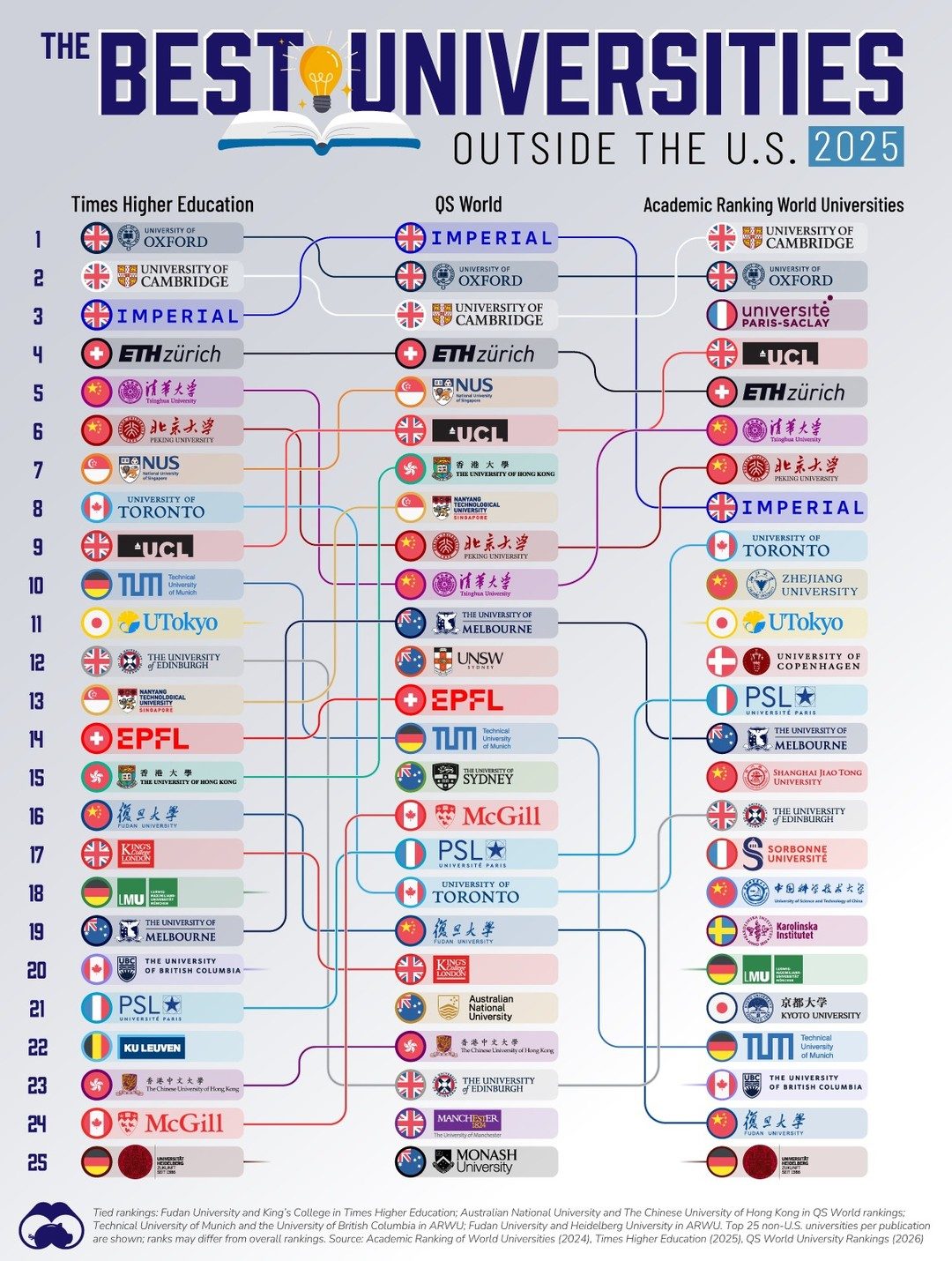 Top 25 Non-U.S. Universities Ranked in 2025