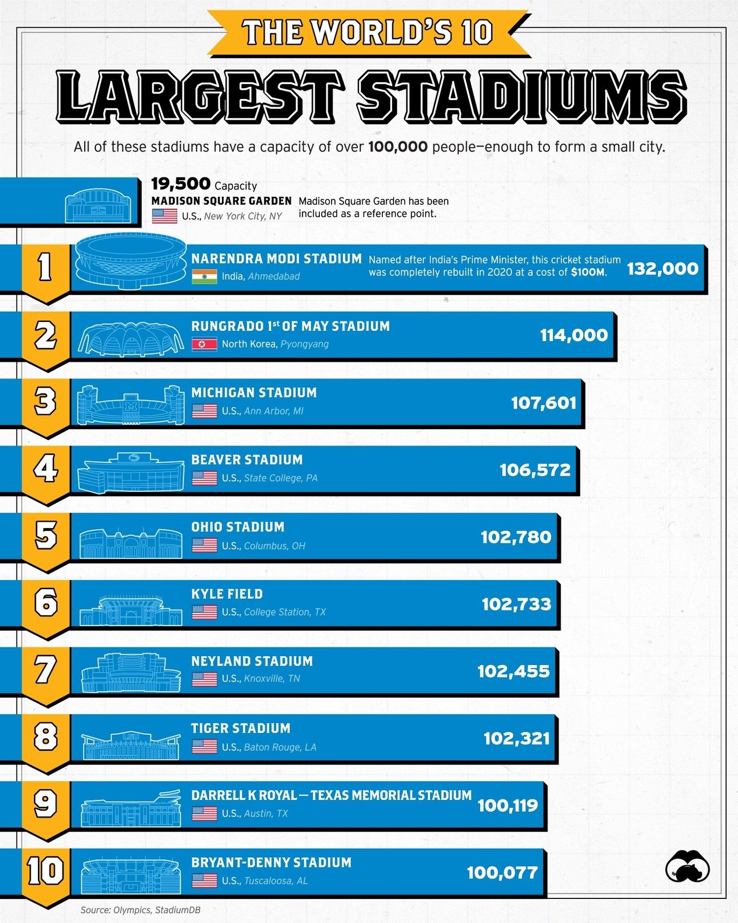 Top 10 Largest Stadiums Ranked by Seating Capacity