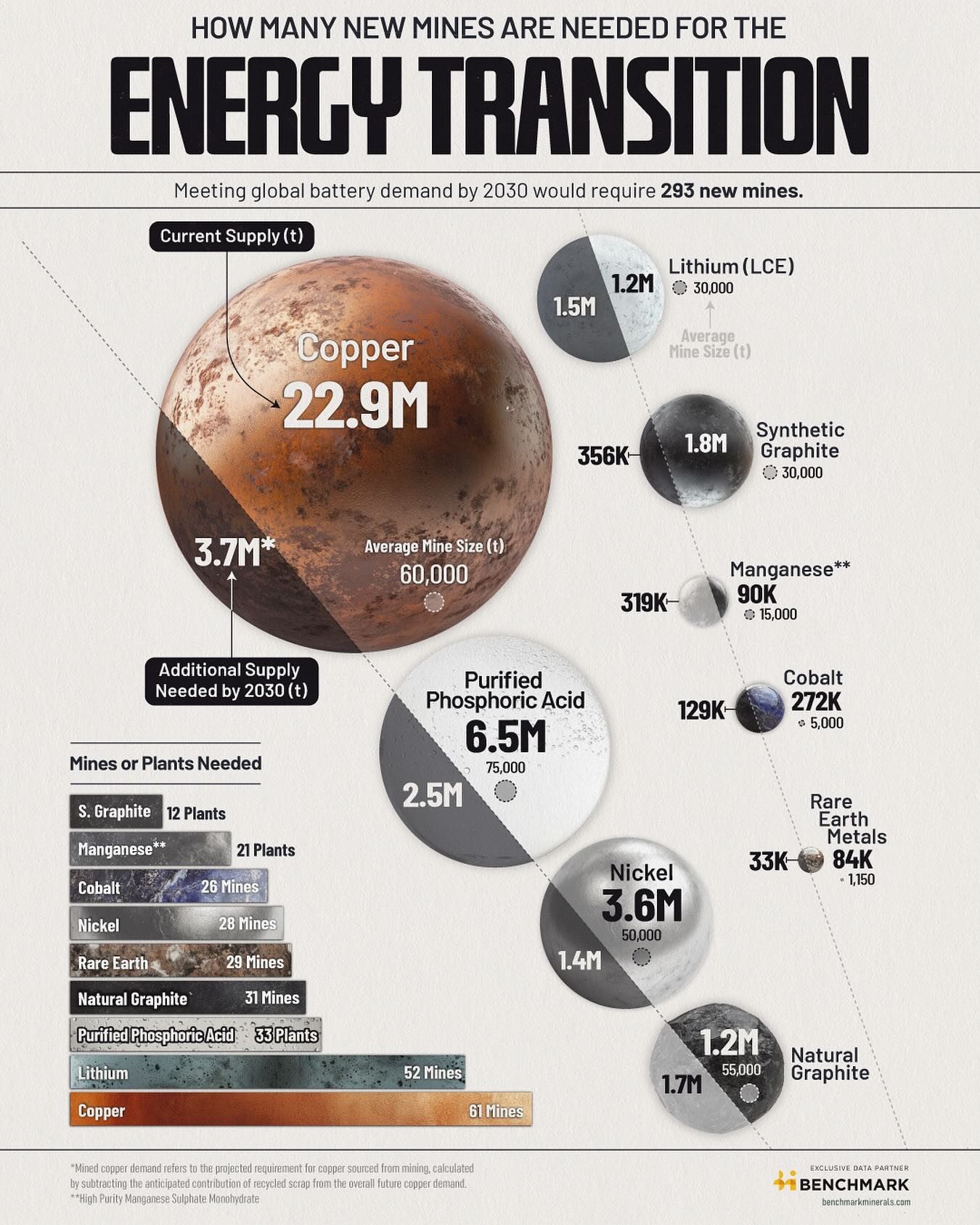 Energy Transition: 293 New Mines Needed by 2030