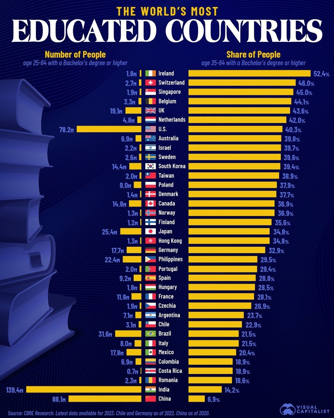 Top Countries with the Highest Education Levels