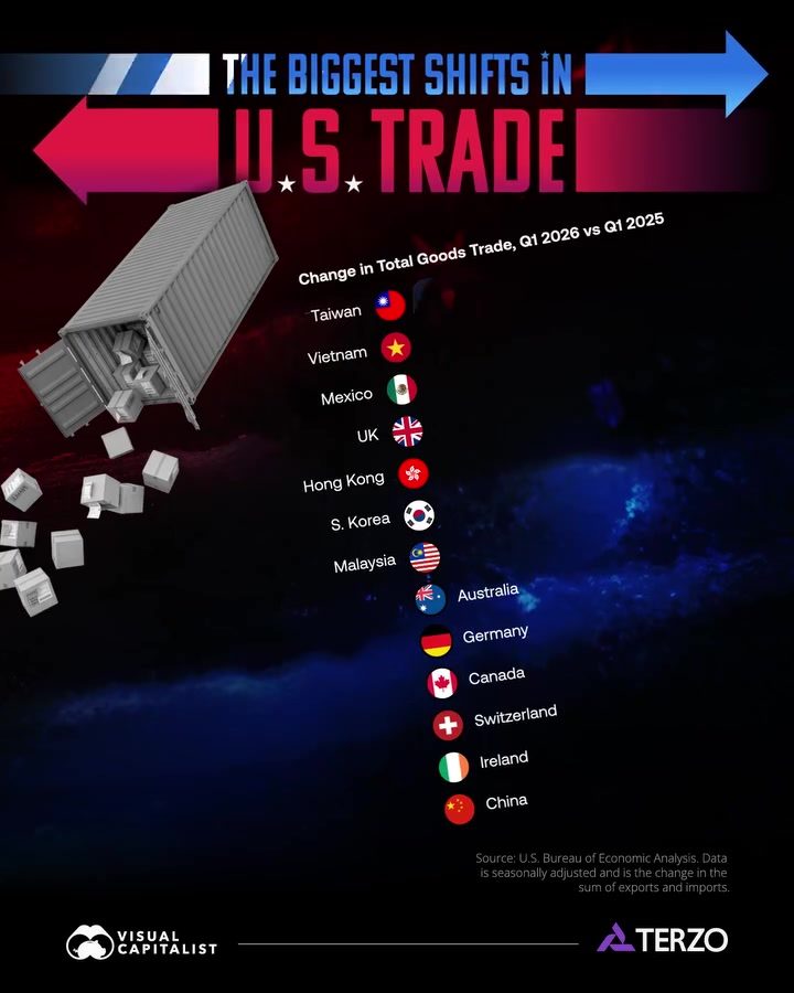 U.S. Trade Shifts: Q1 2026 vs 2025 Trade Changes