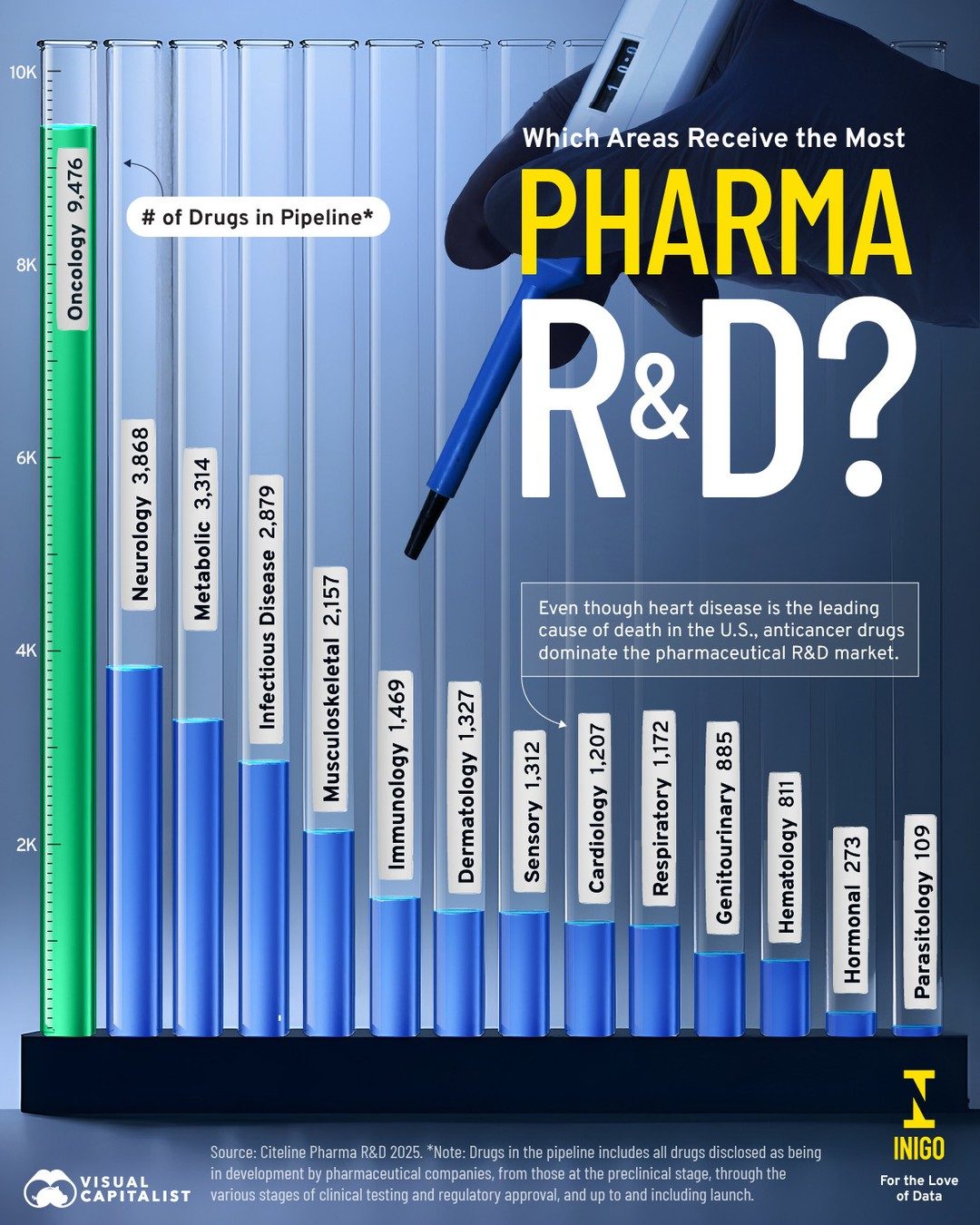 Pharma R&D Investment: Oncology Leads Despite Heart Disease