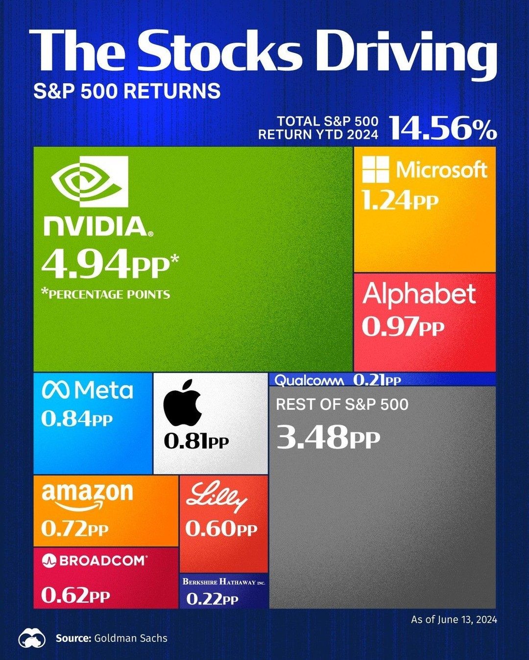 Top Stocks Fueling S&P 500's 15% Gain in 2024