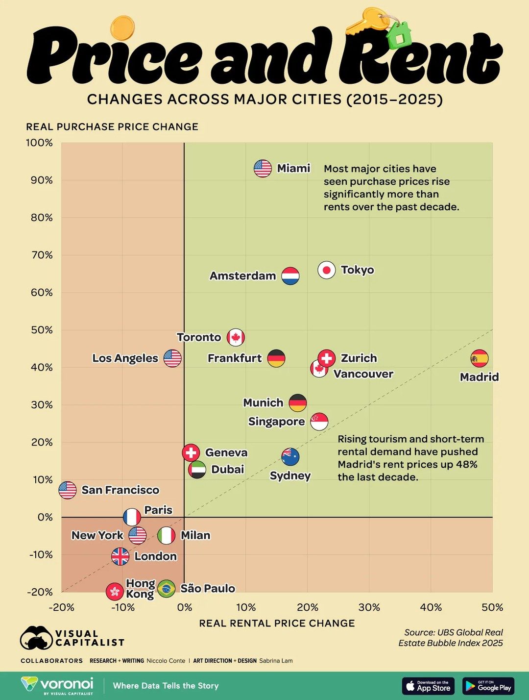 Global Real Estate: Home Prices vs. Rents 2015-2025