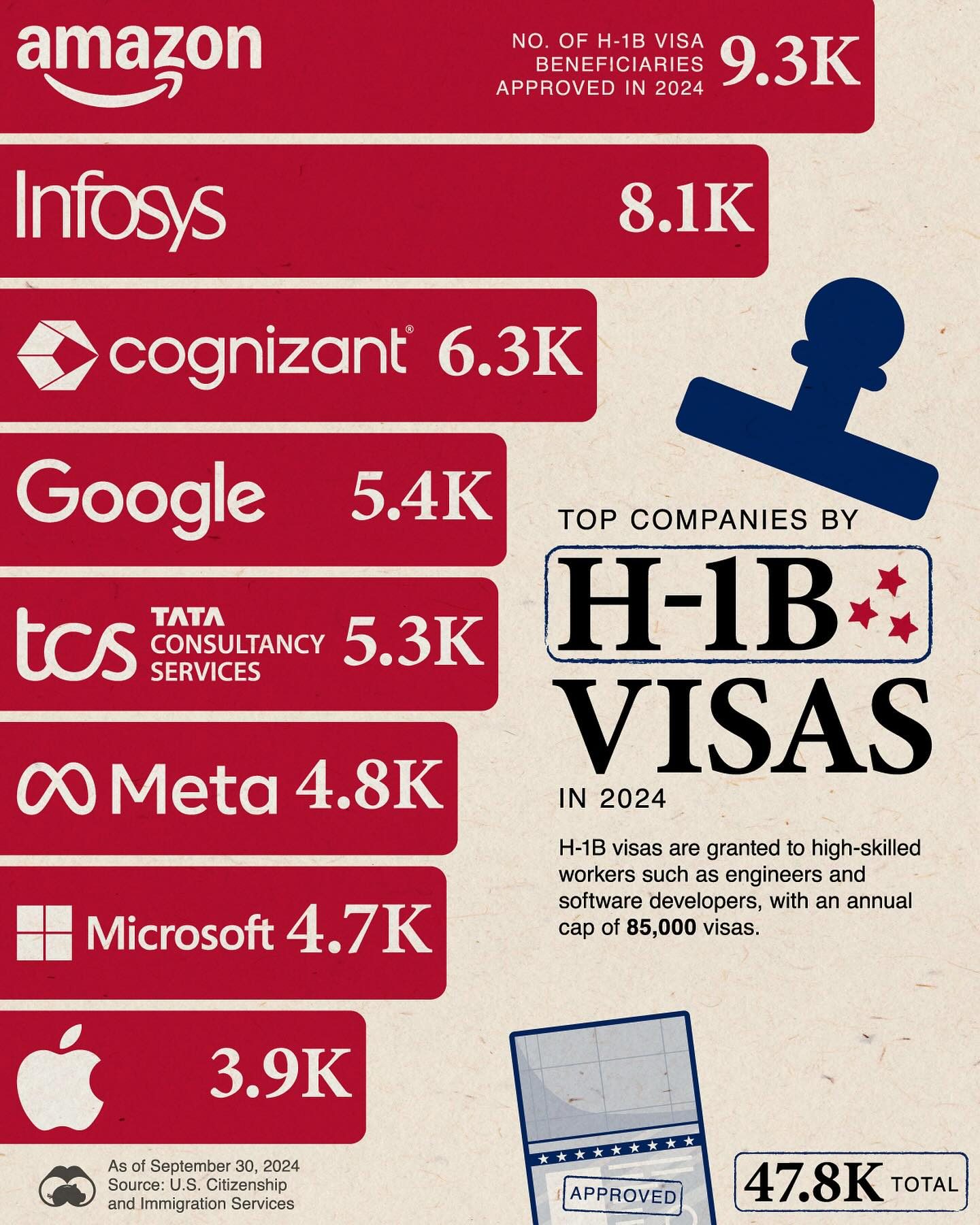 Top Companies Leading H-1B Visa Approvals in 2024
