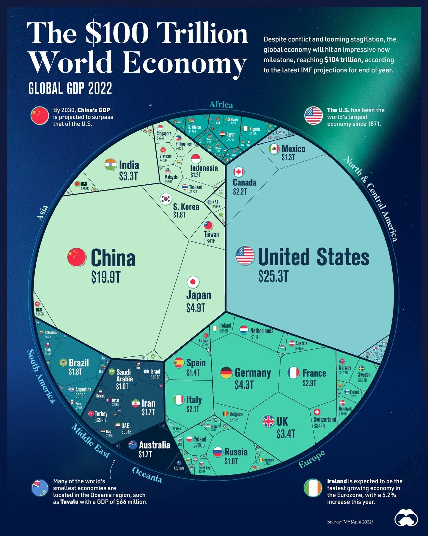 Global Economy Growth and GDP Projections